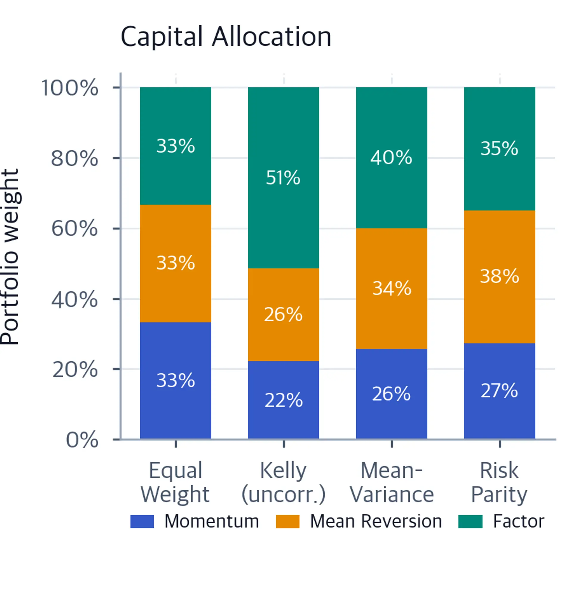 Stacked bar chart showing capital allocation weights for Equal Weight, Kelly, Mean-Variance, and Risk Parity methods across Momentum, Mean Reversion, and Factor strategies.