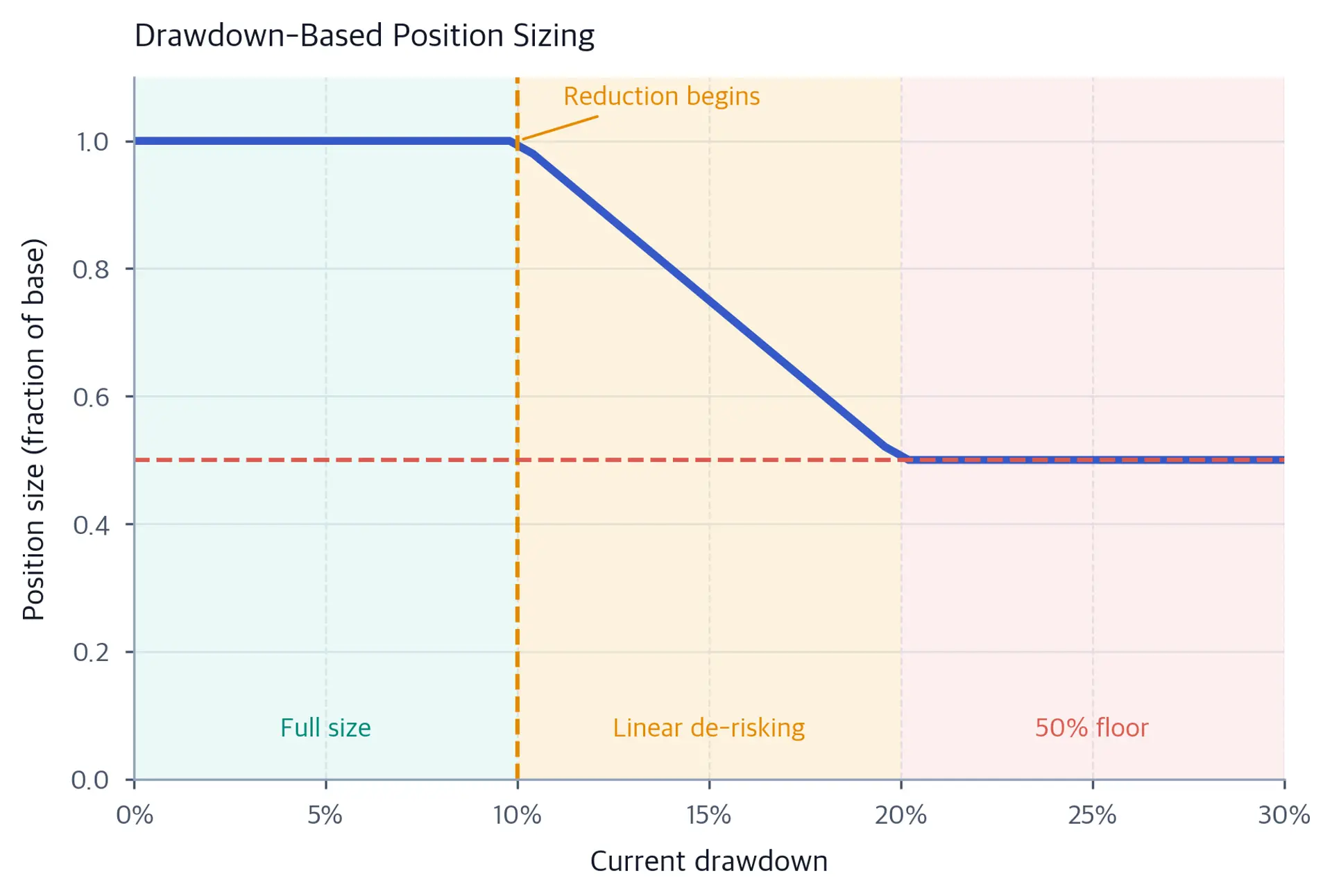 Position-size line that stays at 100% through a 10% drawdown, declines linearly to 50% at a 20% drawdown, then remains at that floor. Teal, amber, and coral background bands distinguish the three regimes.