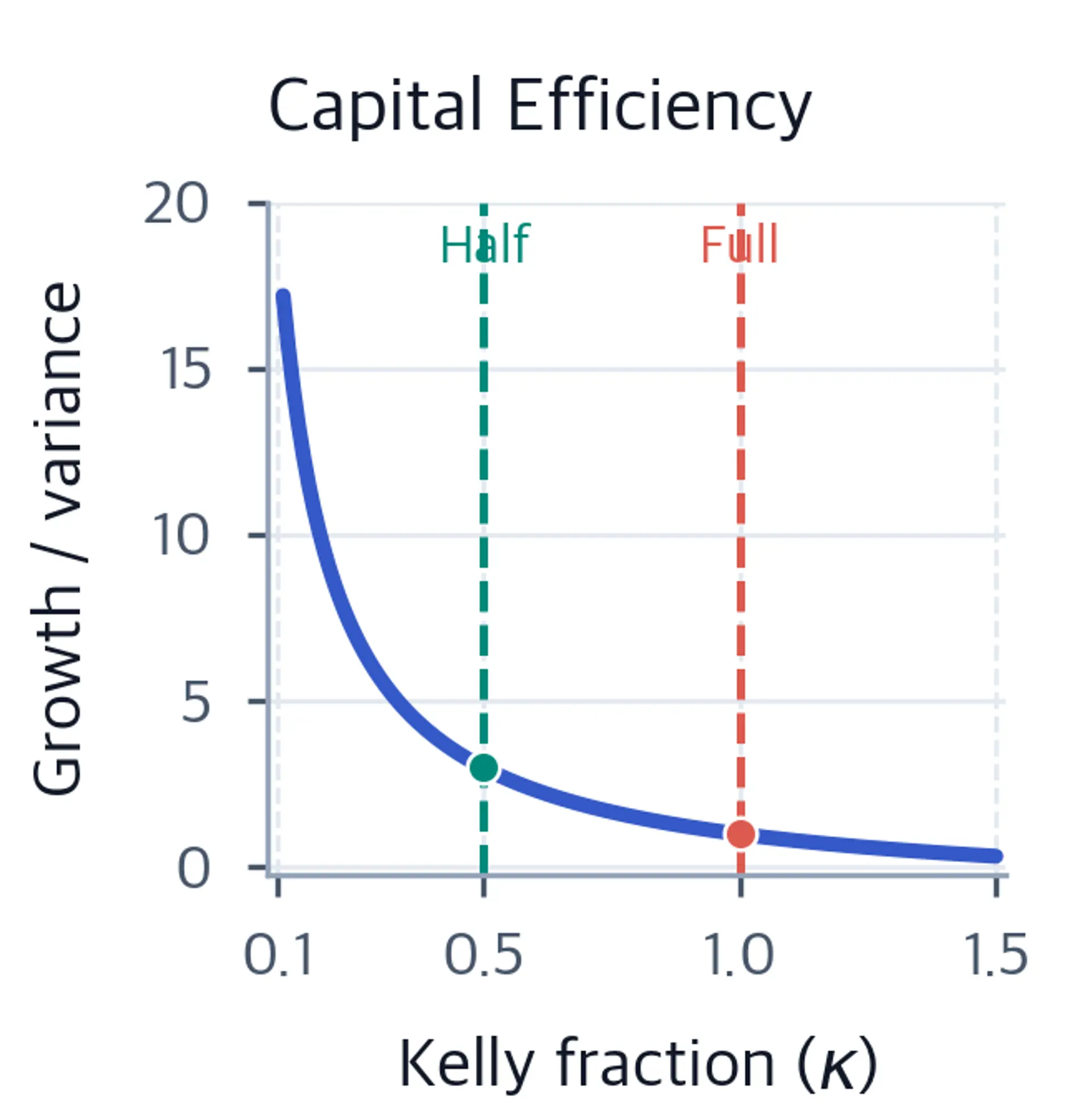 Declining curve of growth-to-variance efficiency from 0.1 to 1.5 times Kelly, with Half Kelly and Full Kelly marked.