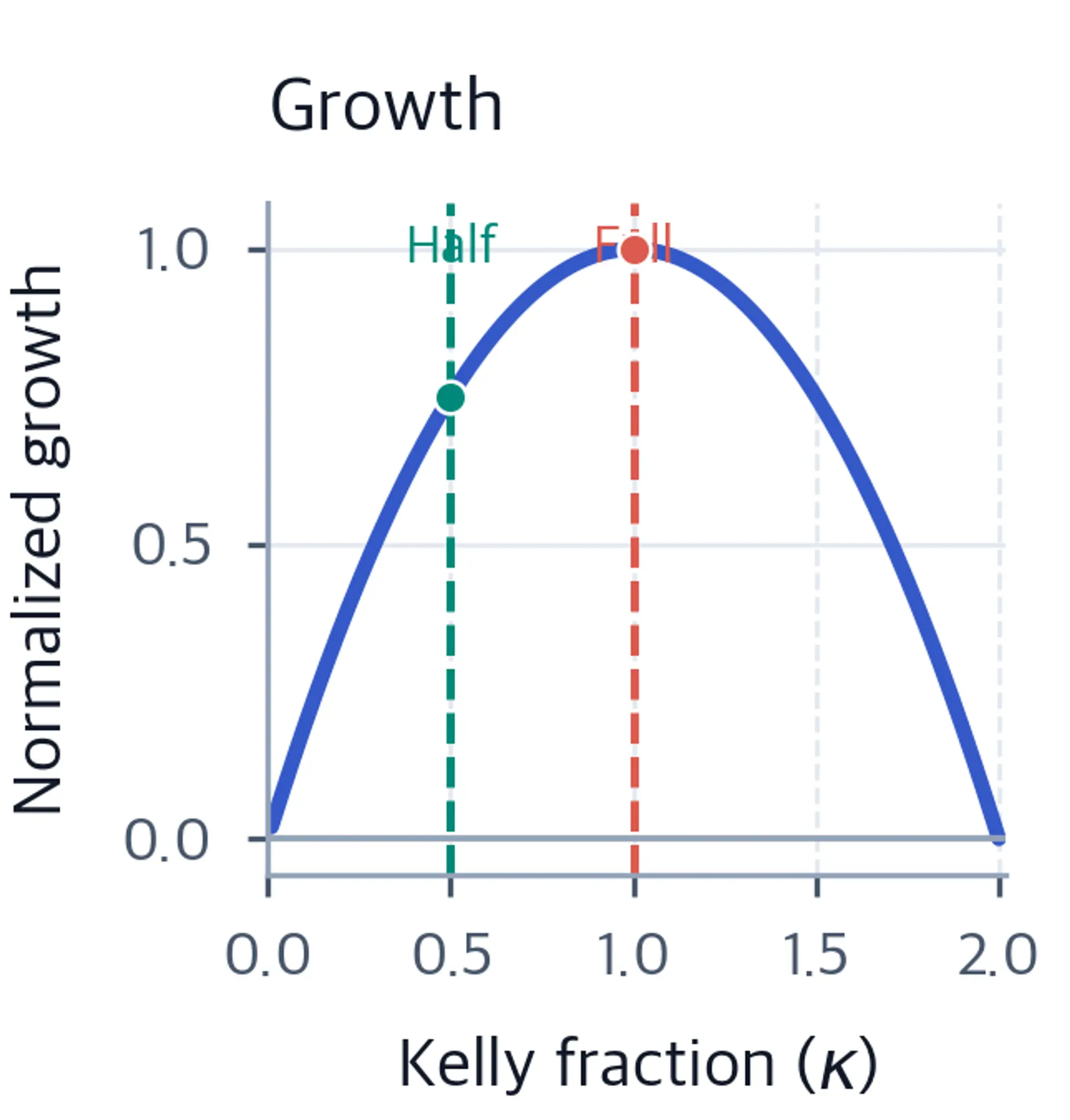 Concave curve of normalized geometric growth versus Kelly fraction, with teal and coral markers at Half Kelly and Full Kelly.