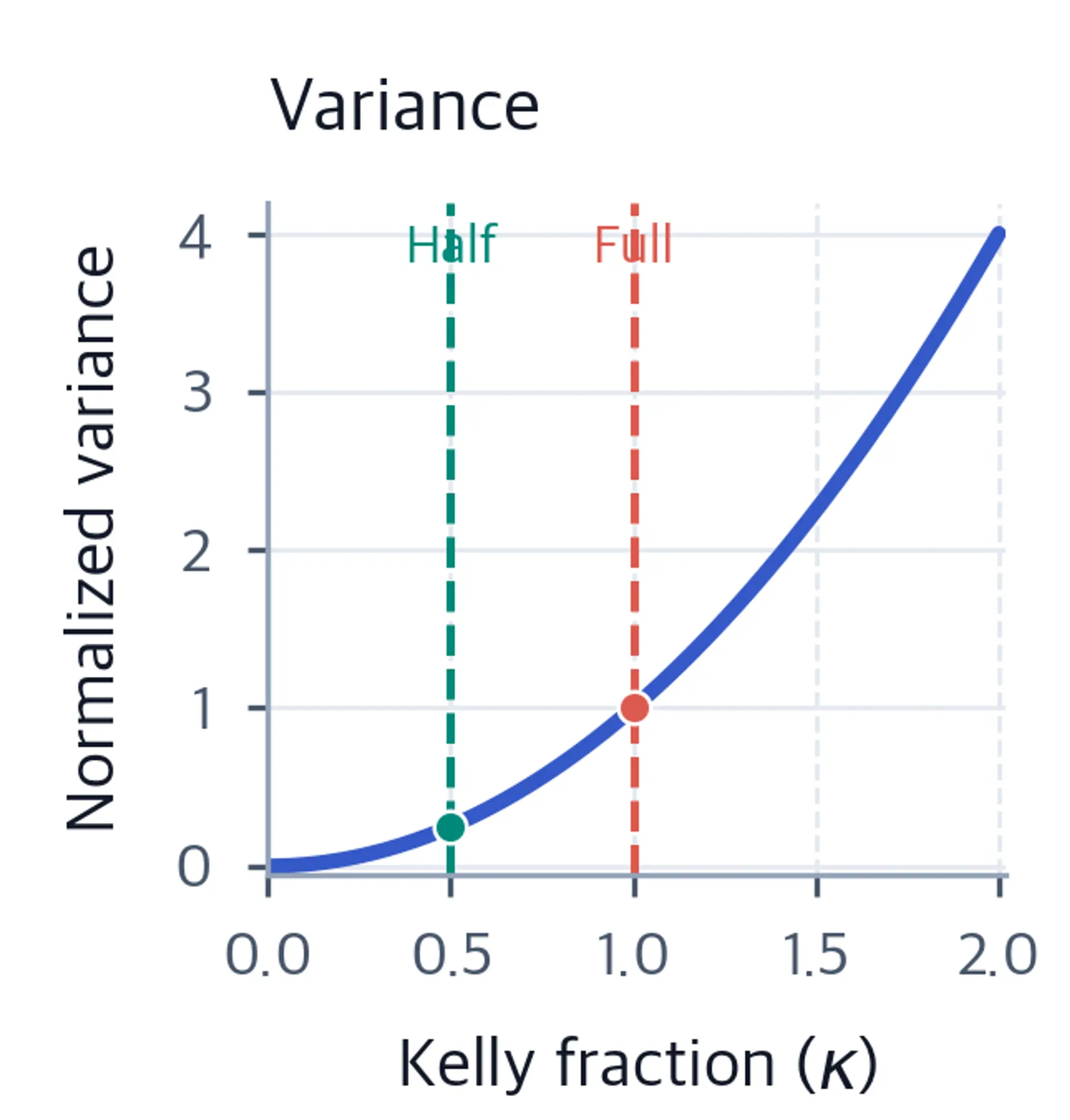 Convex curve of normalized variance versus Kelly fraction, with teal and coral markers showing 25% variance at Half Kelly and 100% at Full Kelly.