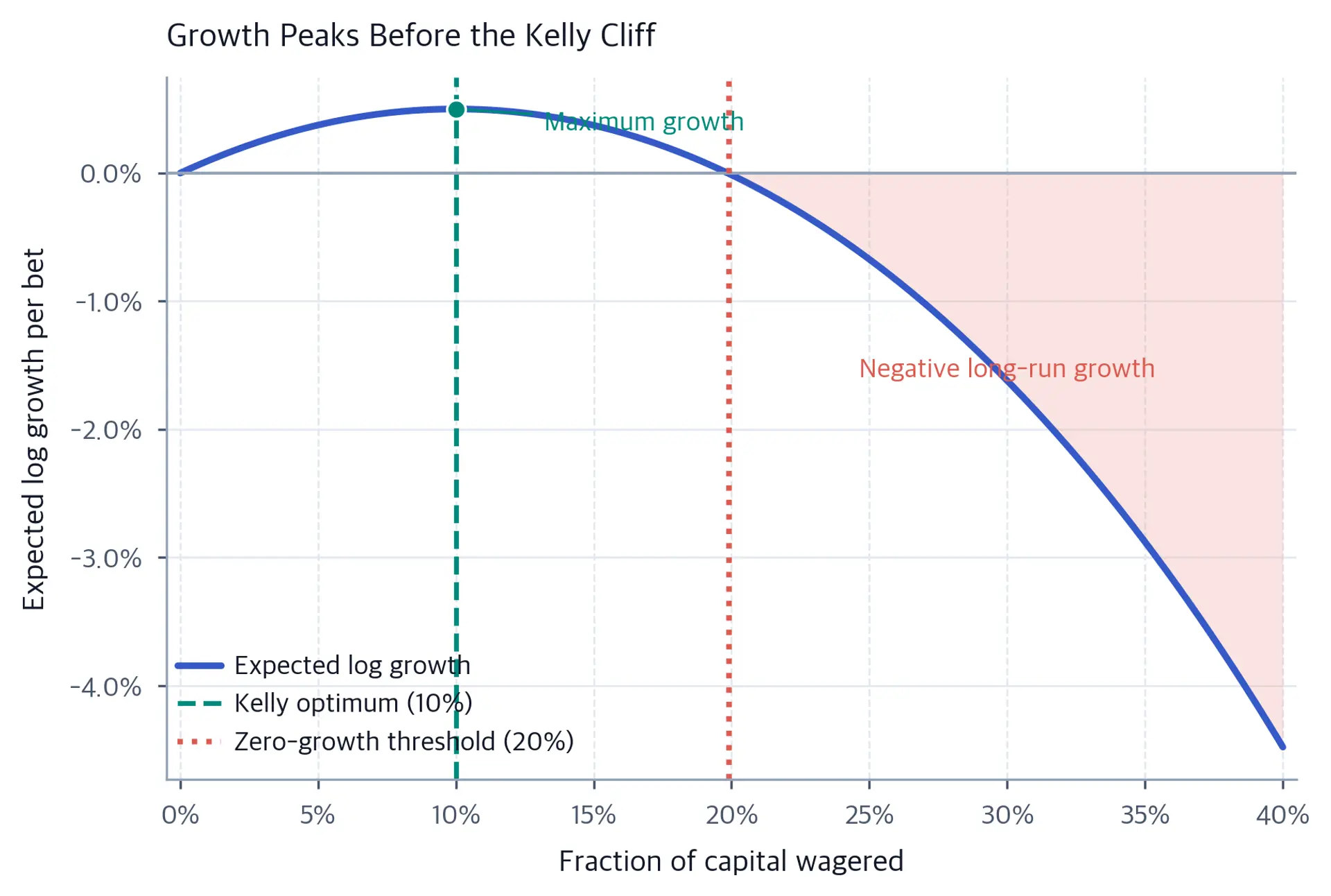Curve of expected log growth per bet versus capital wagered. The peak at 10% is marked in teal, while a coral threshold and shaded region show where growth becomes negative beyond about 20%.