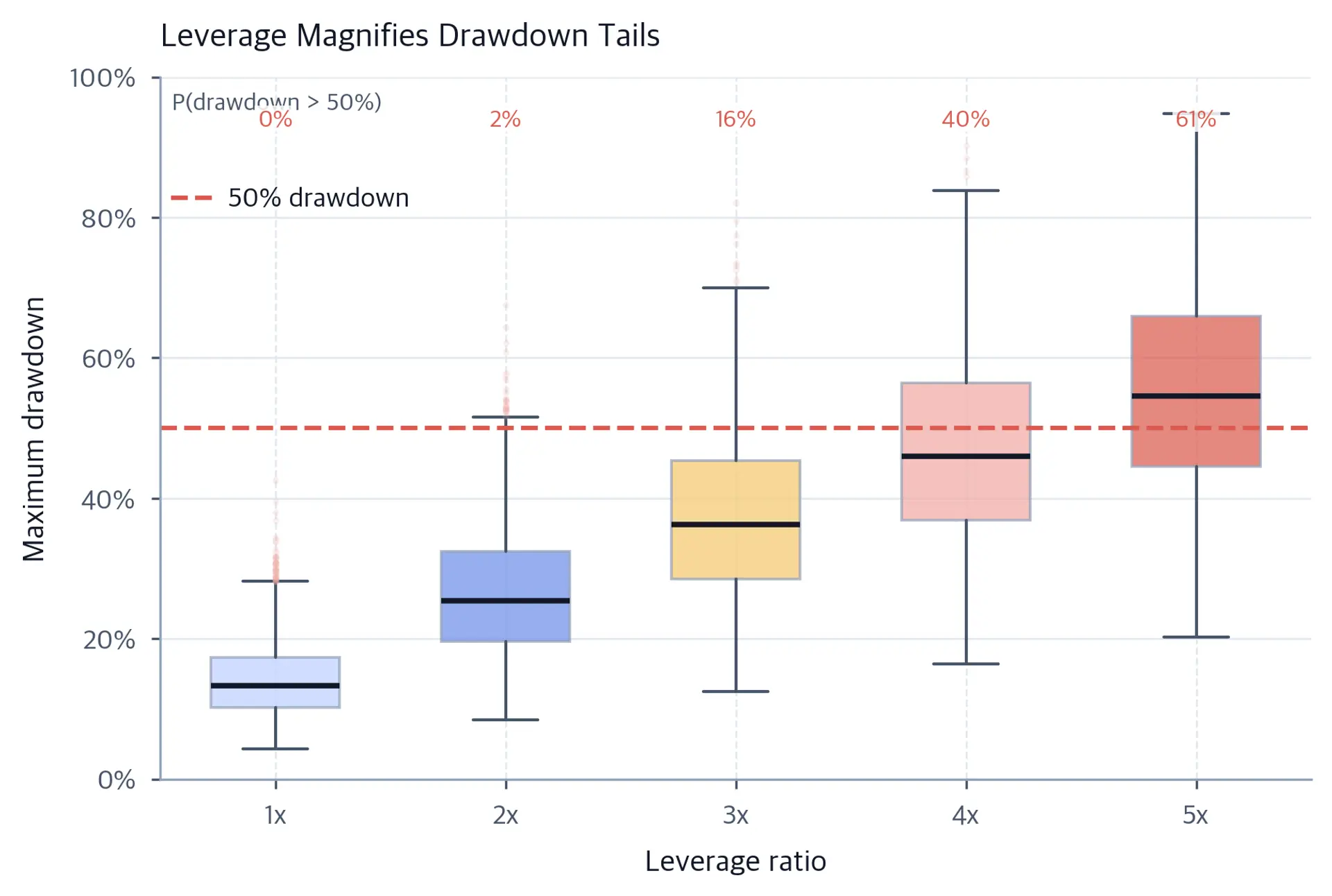 Five box plots of simulated maximum drawdowns for 1x through 5x leverage. The distributions move upward and widen with leverage, crossing a coral dashed 50% drawdown threshold; labels give the probability above that threshold.
