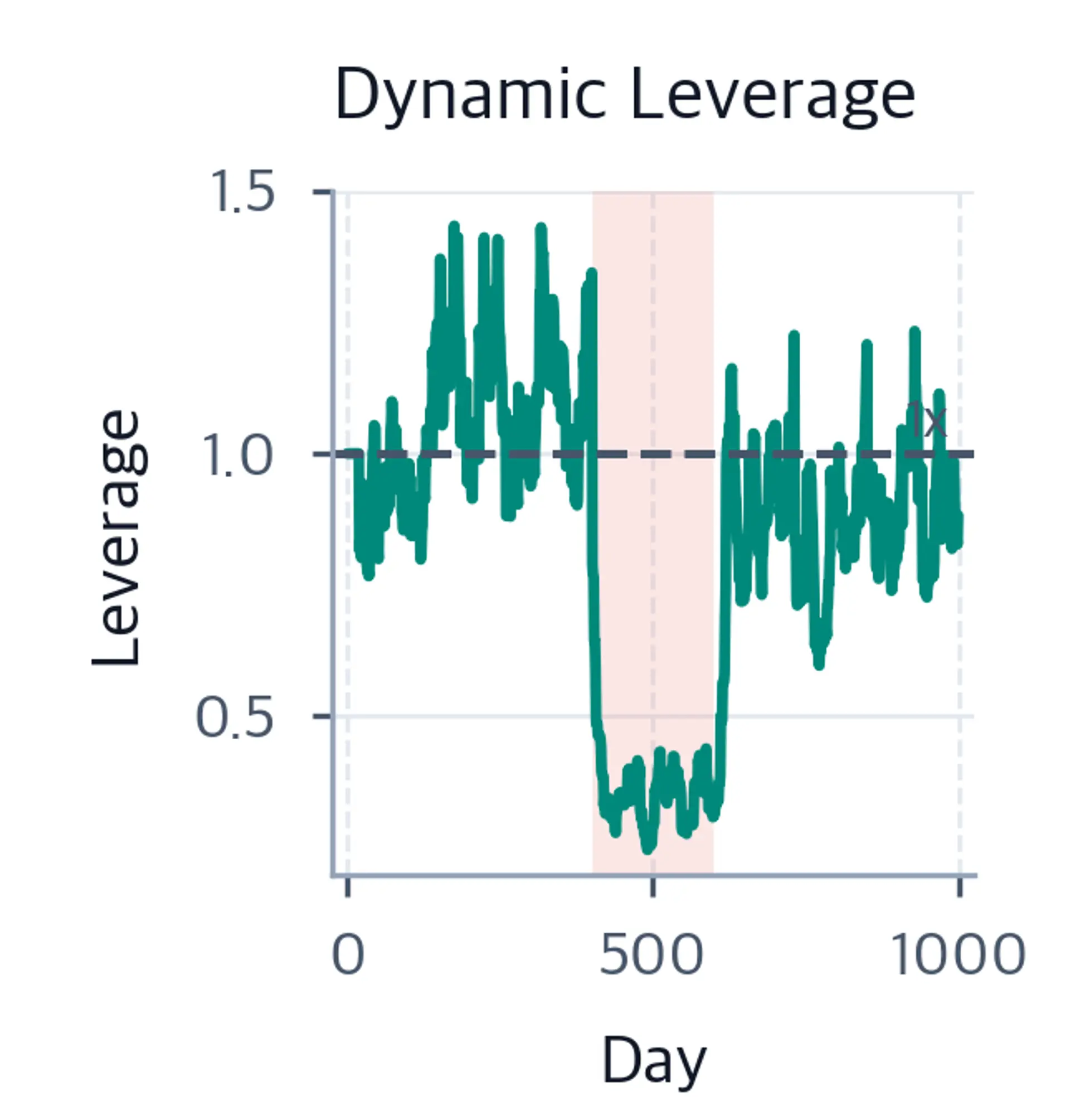 Dynamic leverage line over 1000 days, dropping from near 1x to roughly 0.3x in the shaded high-volatility regime before recovering.
