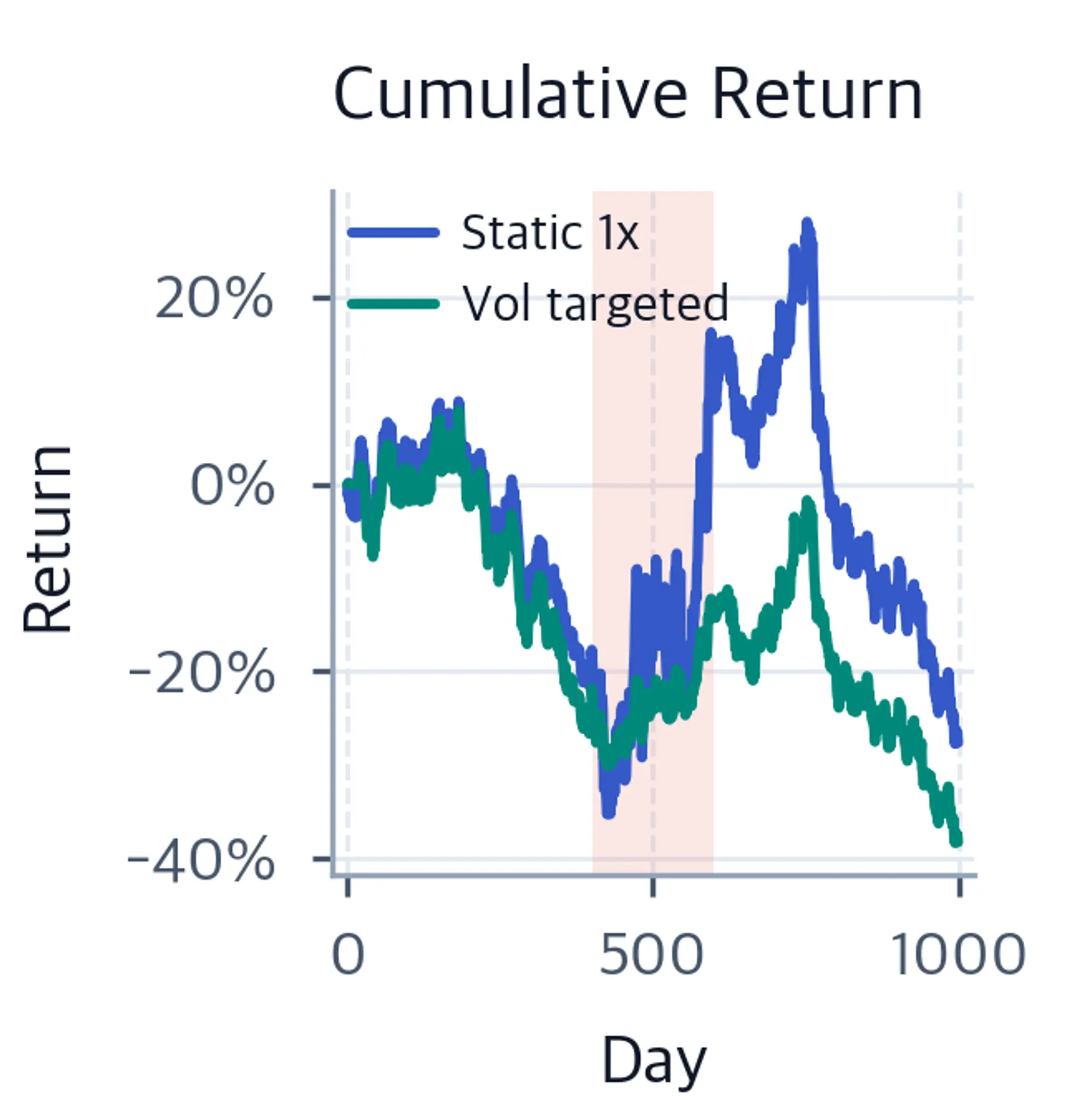Two cumulative-return lines over 1000 days with a pale coral band from day 400 to 600 marking the high-volatility regime.