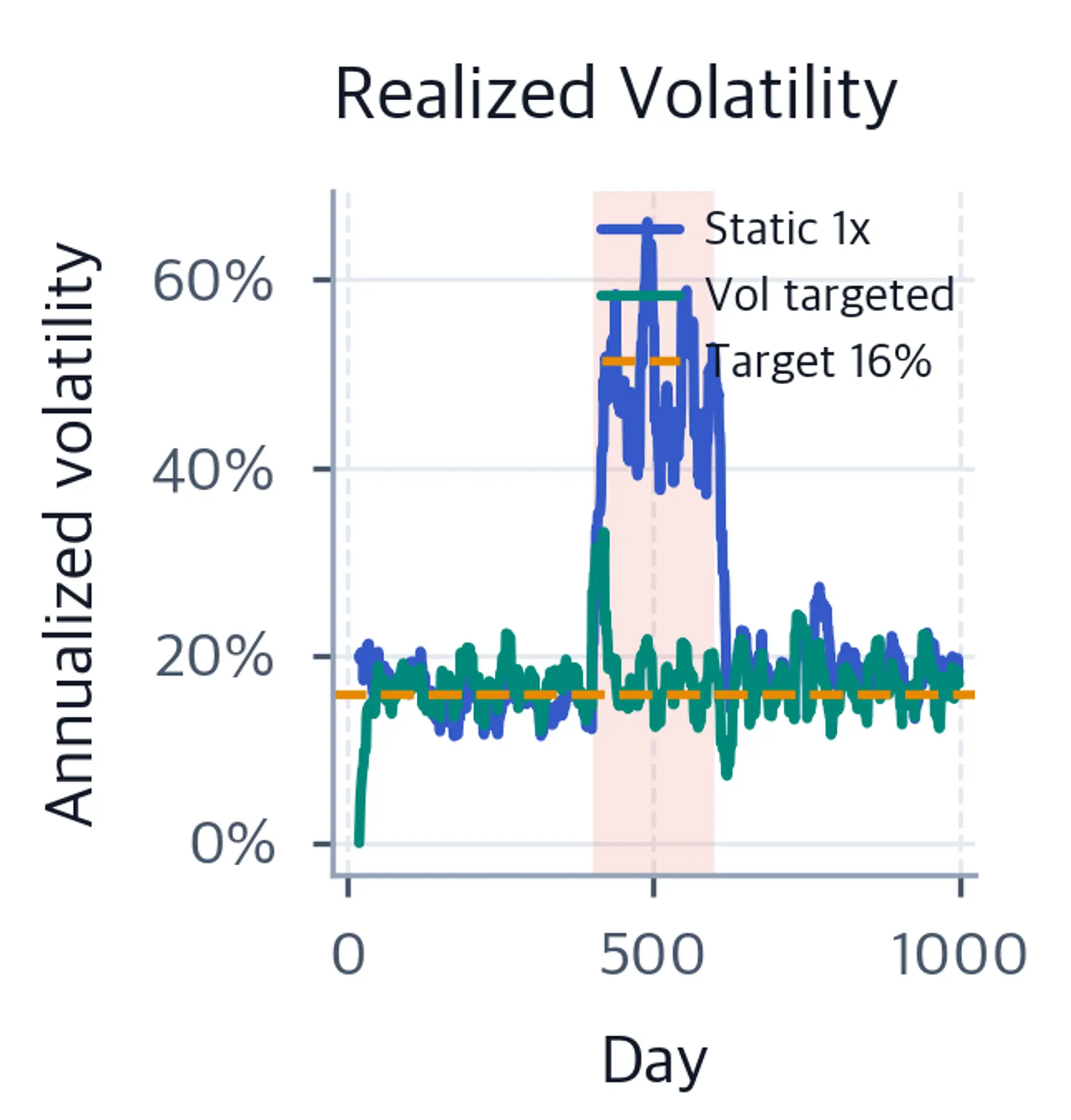 Two rolling annualized-volatility lines; the targeted line stays near a dashed 16% target while the static line spikes above 60% in the shaded regime.