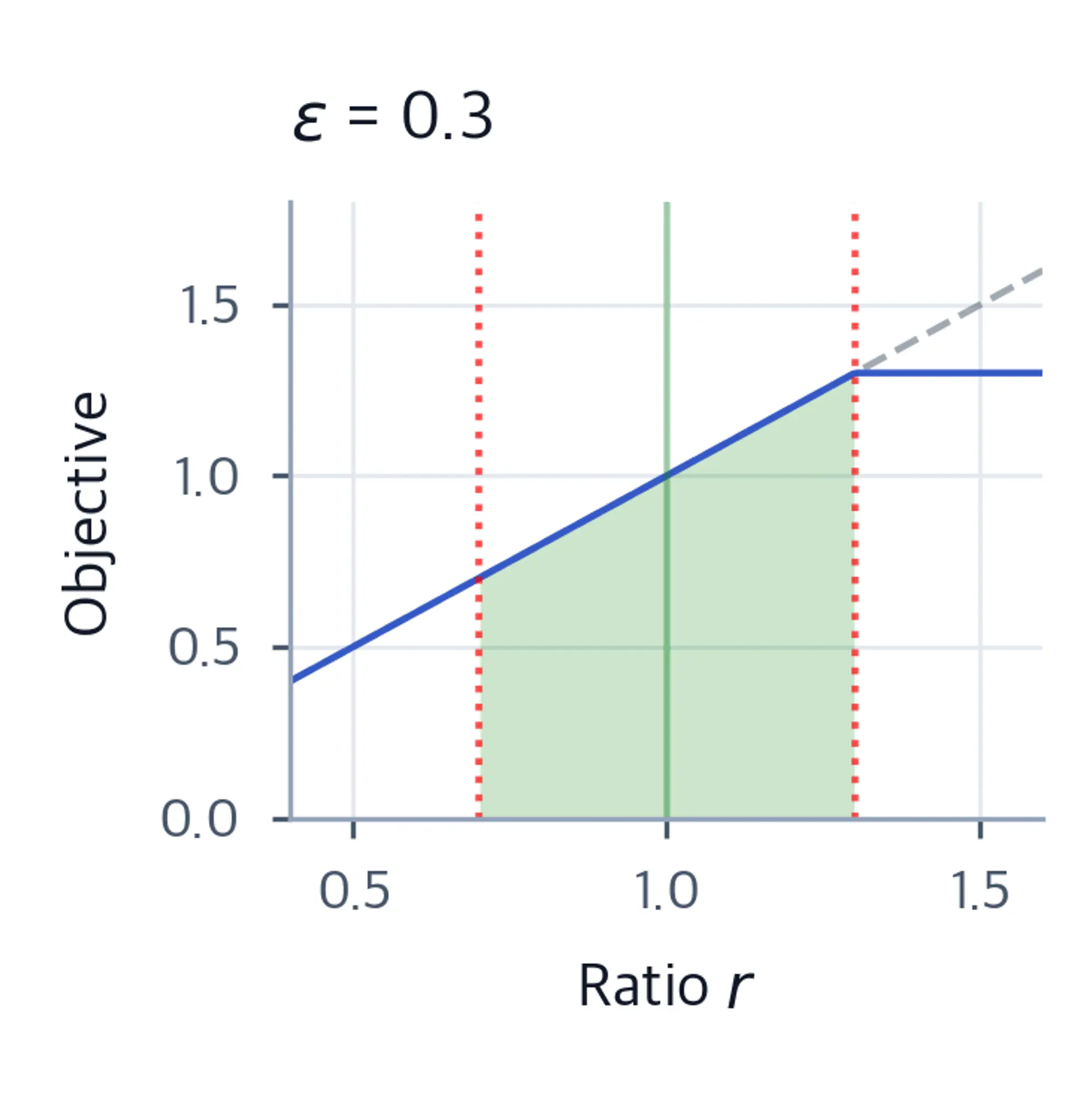 Line chart of the PPO clipped objective with a wide shaded green gradient region between ratio 0.7 and 1.3, showing loose epsilon 0.3 constraints with red dotted vertical bound lines.