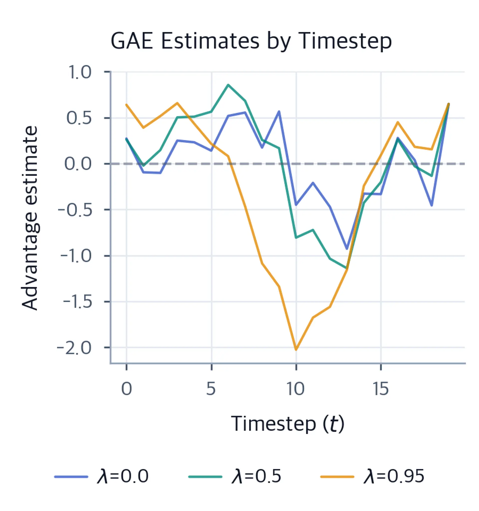 Line chart of GAE advantage estimates over 20 timesteps for lambda values 0.0, 0.5, and 0.95, showing smoother curves for higher lambda and jagged estimates for lambda 0.0.