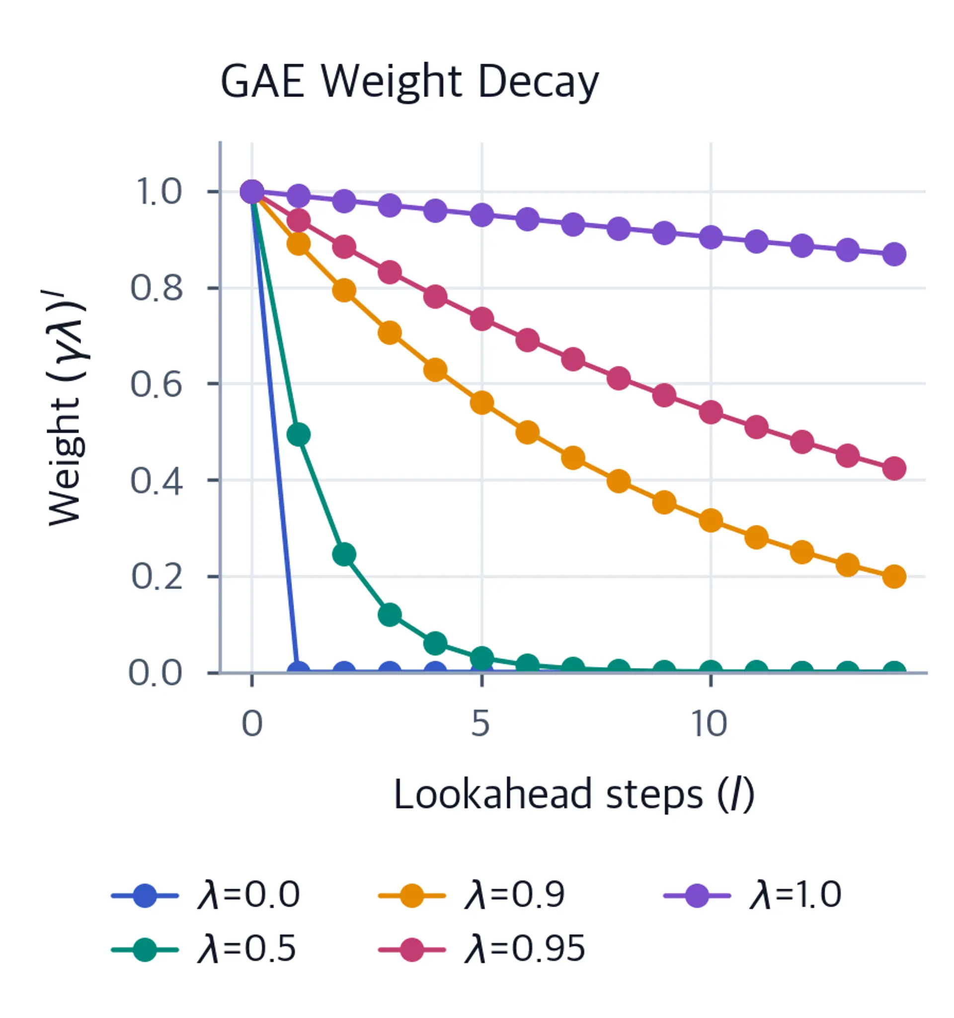 Line chart showing exponential weight decay curves for five lambda values from 0.0 to 1.0 over 15 lookahead steps, with lambda 0.0 immediately dropping to zero and lambda 1.0 remaining near one.