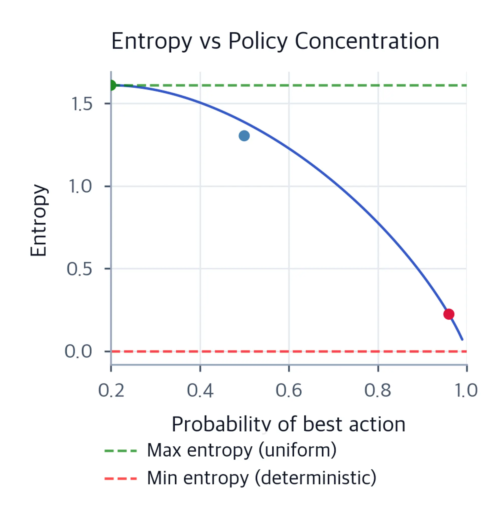 Line chart of entropy decreasing from its maximum value near 1.61 as the probability of the best action increases from 0.2 to 1.0, with colored scatter points marking the three example policies.