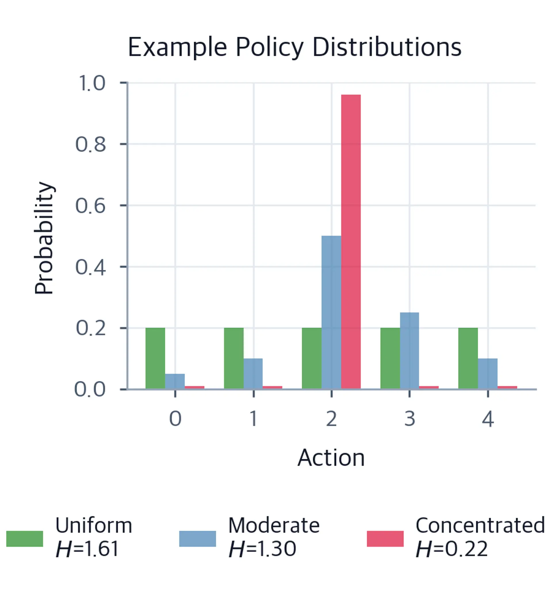 Grouped bar chart showing probability distributions for five actions under three policies: a uniform green policy with equal bars, a moderate blue policy with one tall bar, and a concentrated red policy with one dominant bar near action 2.