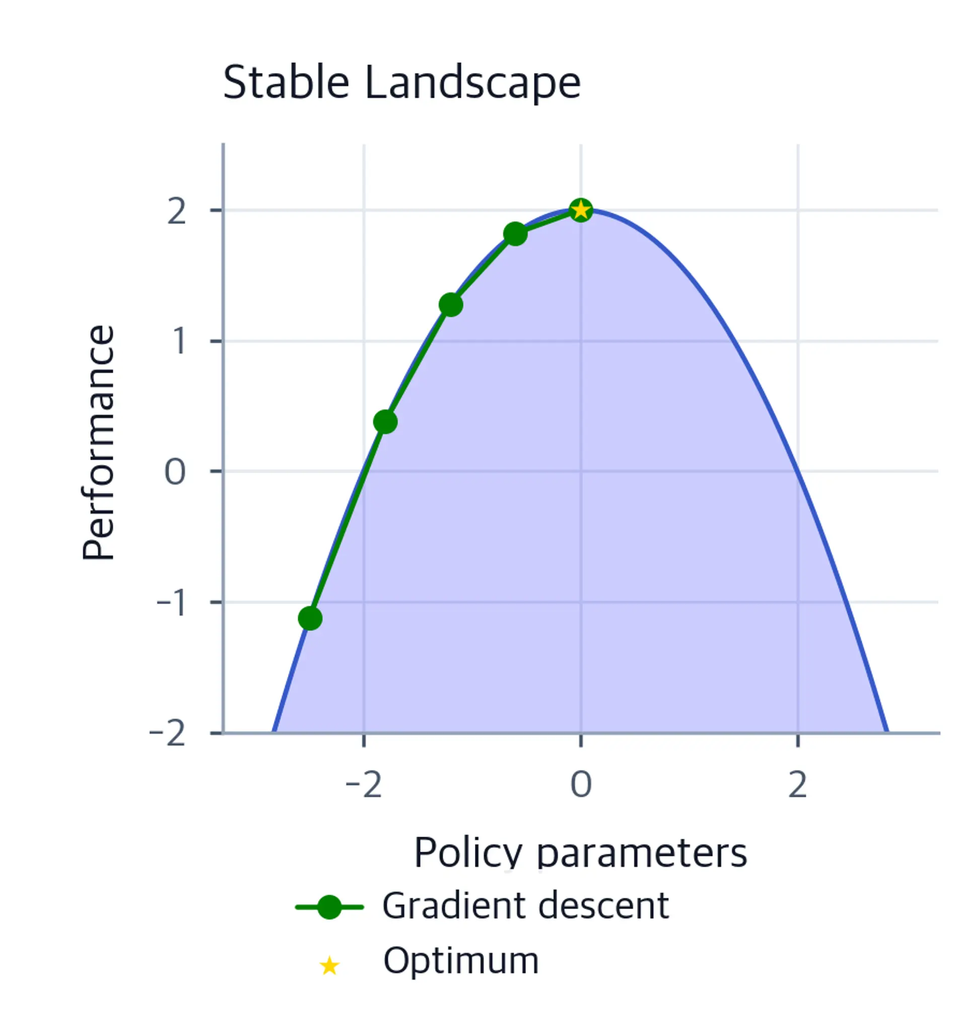 Line chart of a smooth quadratic performance curve with a gradient descent path of dots progressing from left to the global optimum marked by a gold star.