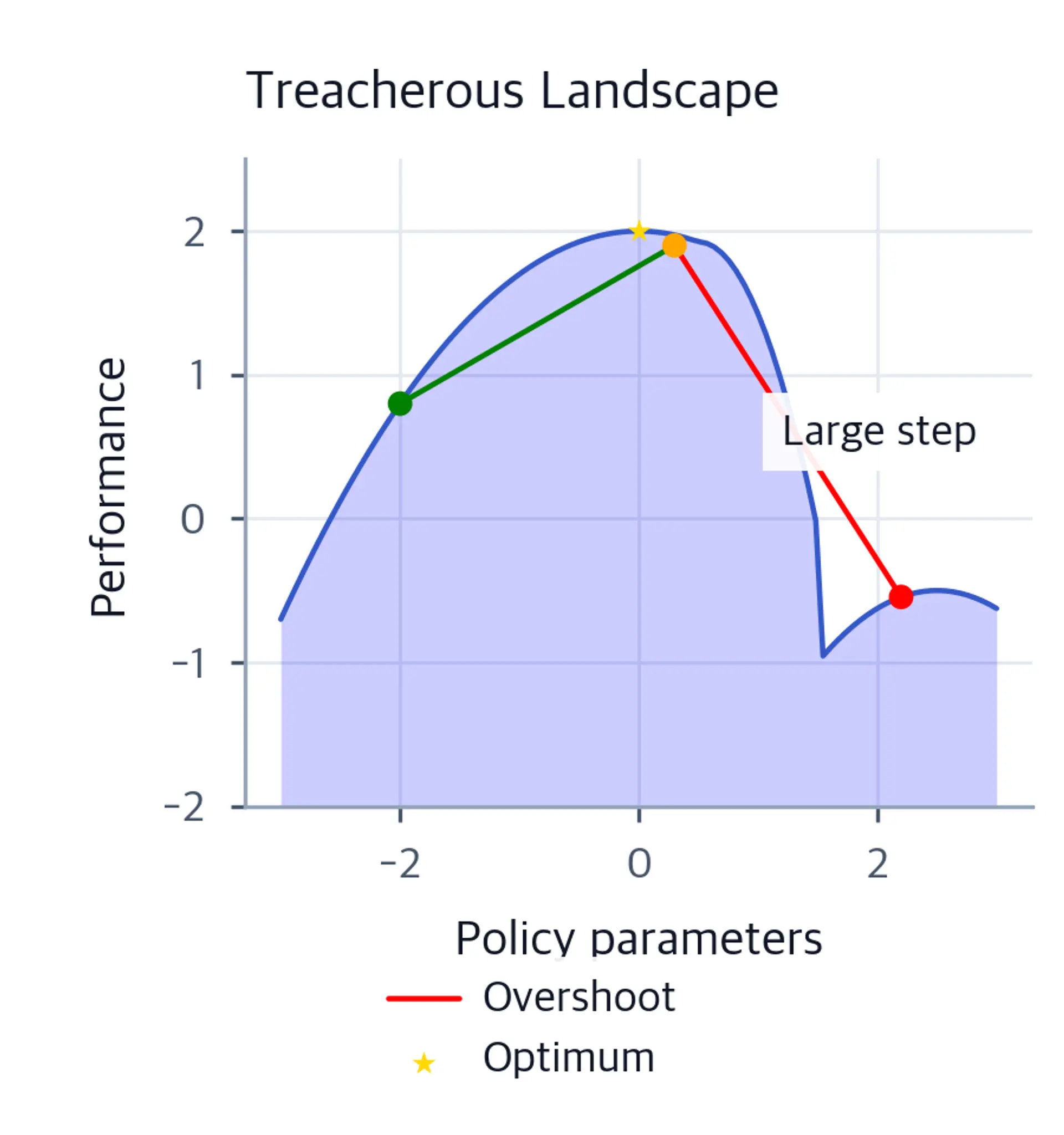 Line chart of a treacherous performance landscape with a plateau ending in a steep cliff, showing a green starting point, an orange gradient step, and a red overshoot point beyond the cliff.