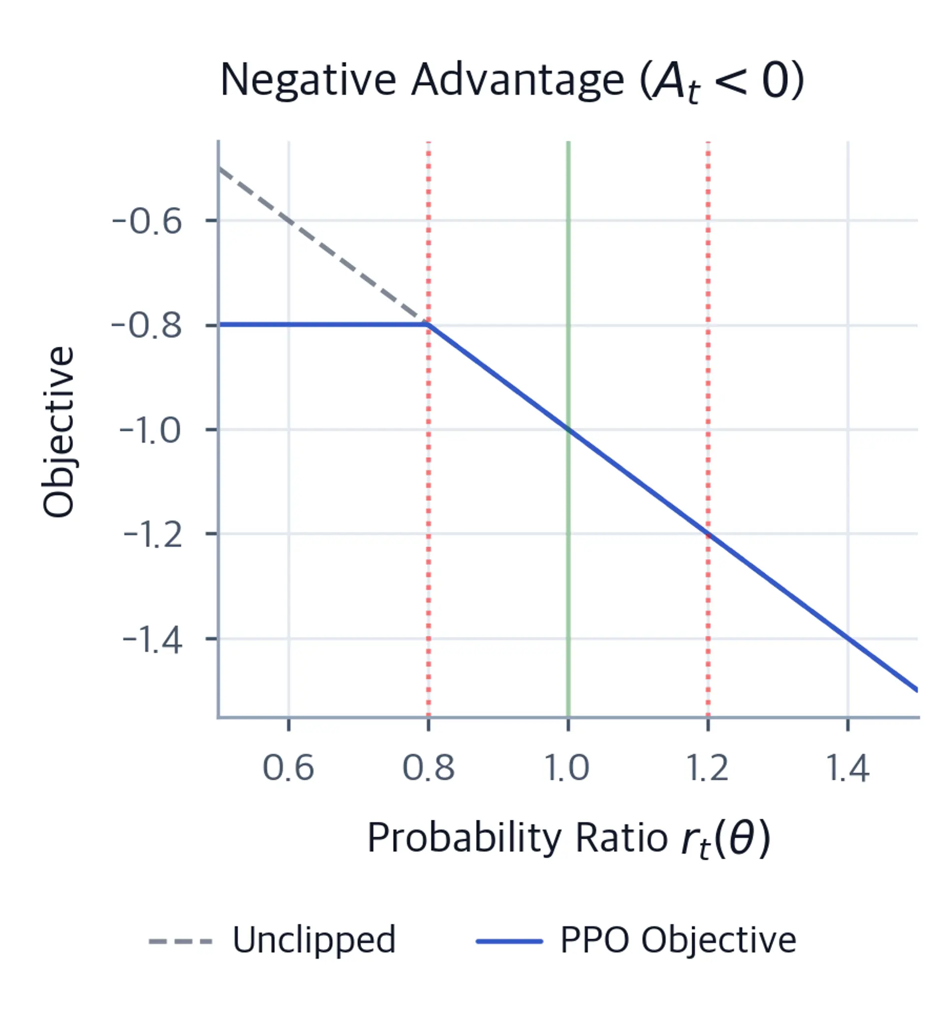 Line chart of the PPO clipped objective for negative advantage with the objective decreasing linearly between red dotted clip bound lines and flattening outside those bounds.