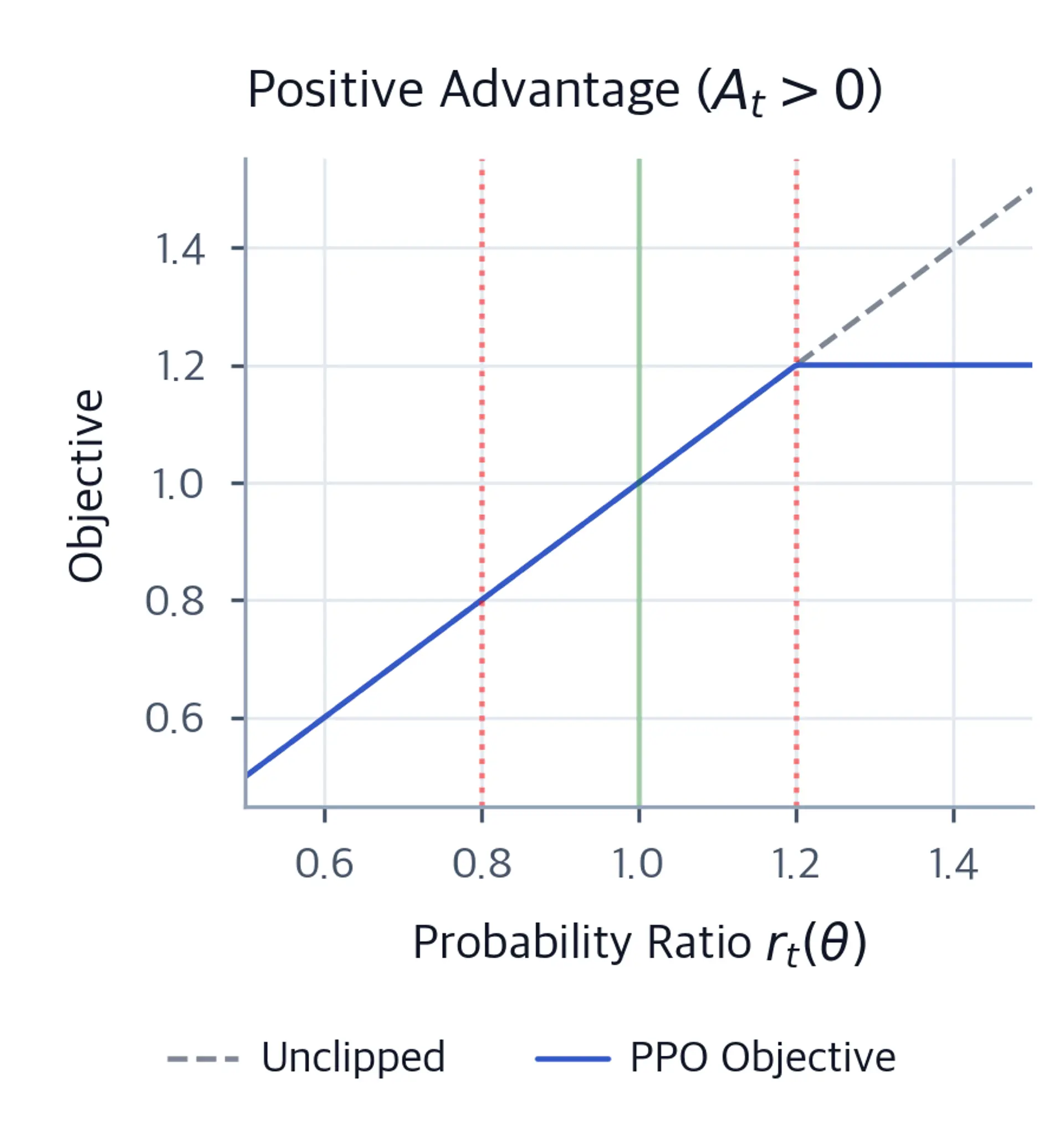 Line chart of the PPO clipped objective for positive advantage with the objective increasing linearly between red dotted clip bound lines at 0.8 and 1.2 and plateauing outside those bounds.