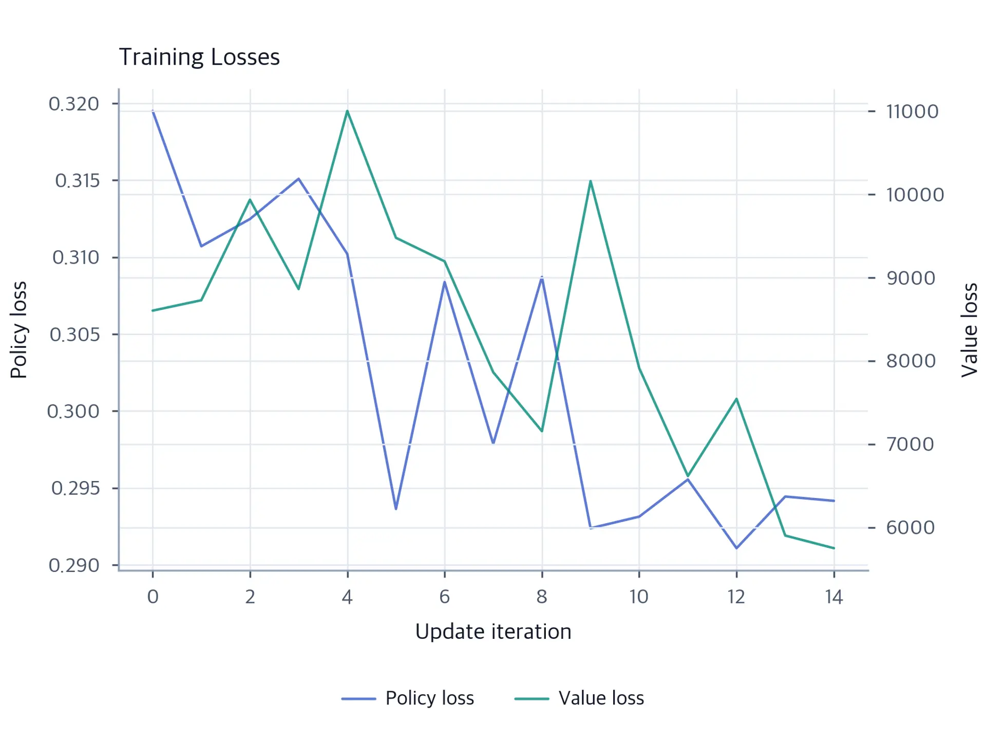 Line chart of policy loss and value function loss over update iterations, both starting high and declining steeply before stabilizing, showing convergence during training.