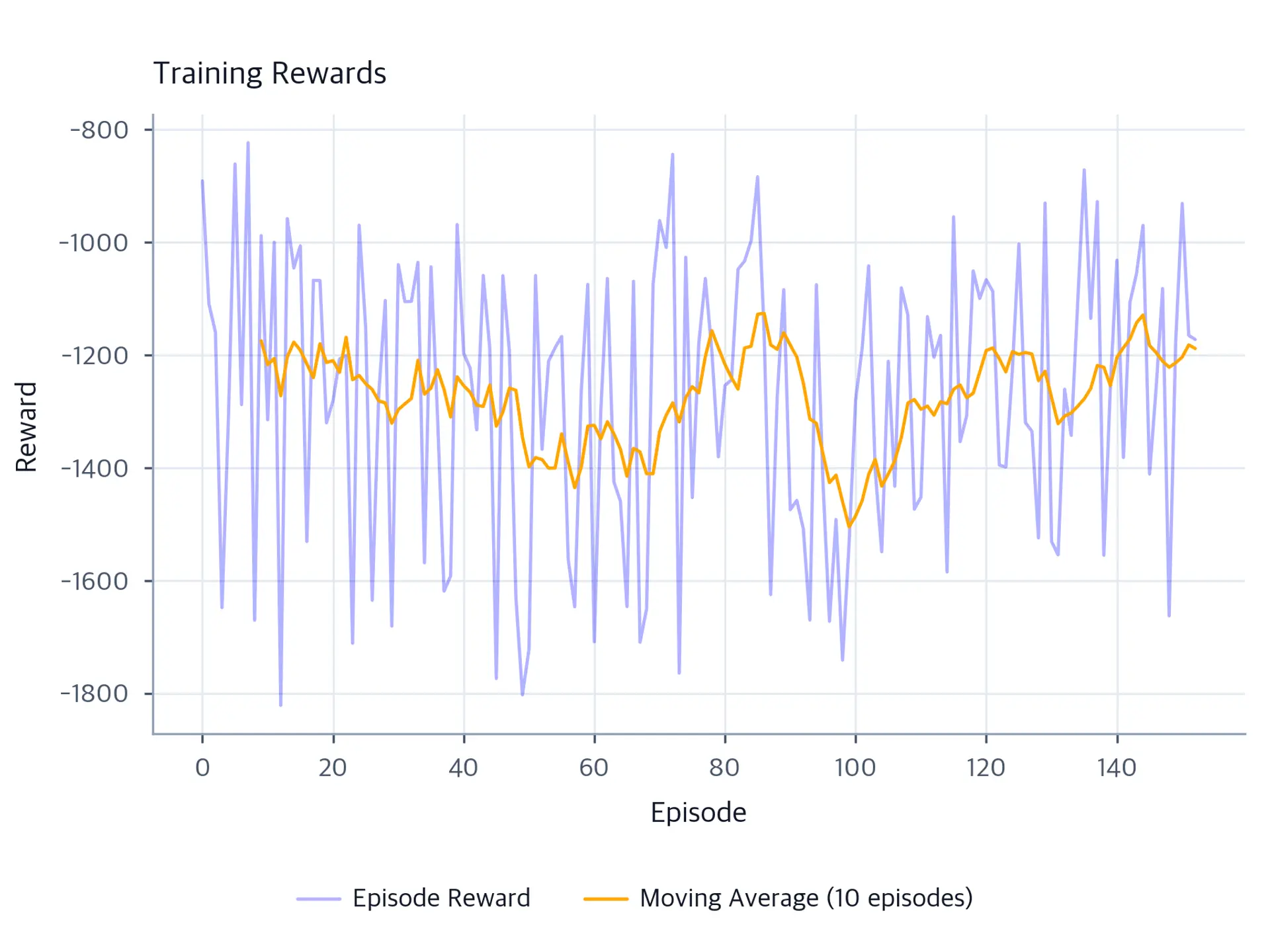 Line chart of episode rewards over training episodes with a noisy blue line and a smooth orange moving average trending upward, showing progressive improvement on the Pendulum-v1 task.