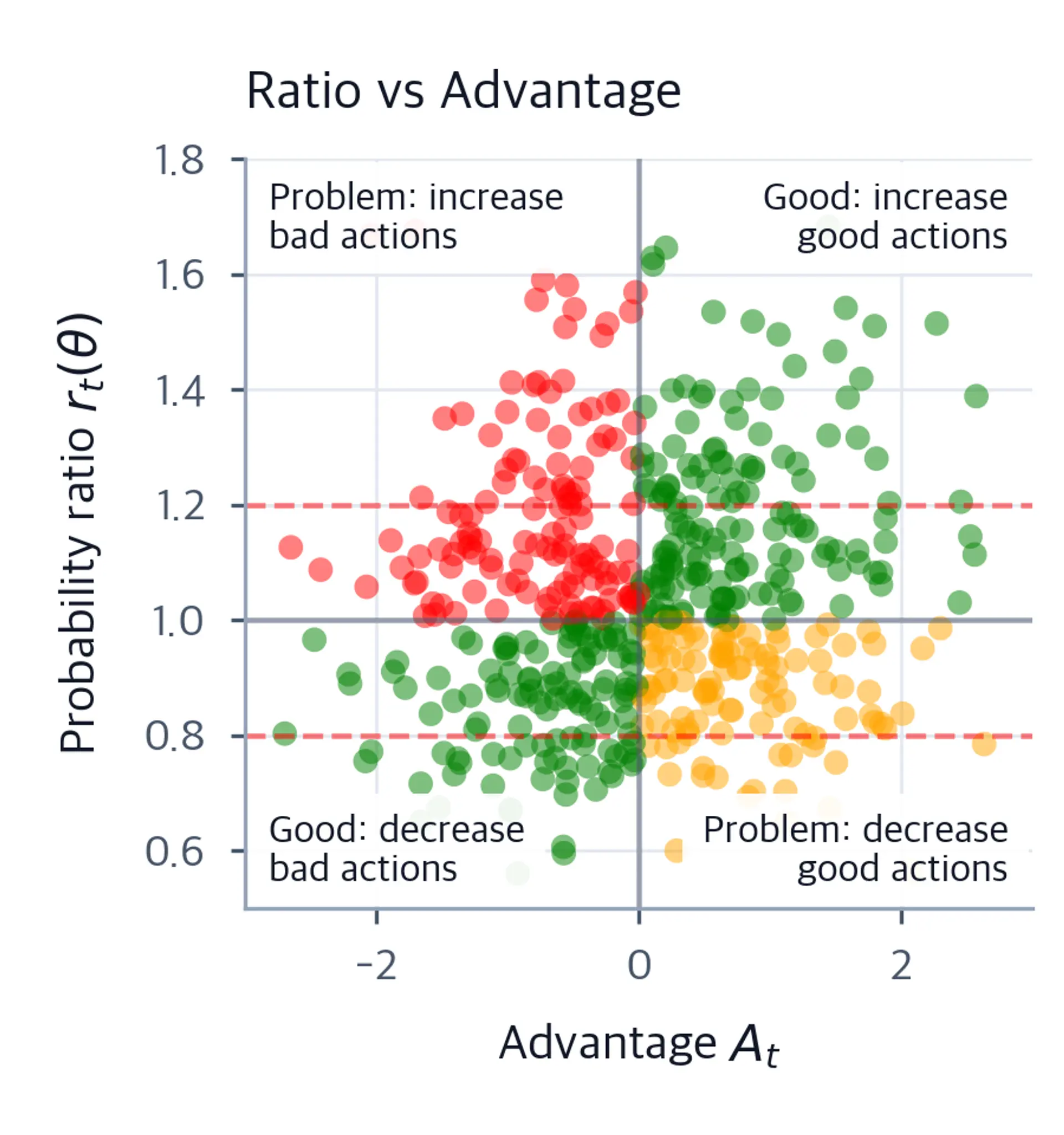 Scatter plot of advantage values on the x-axis versus probability ratios on the y-axis with green, orange, and red dots showing desirable and problematic update quadrants and red dashed horizontal clip bound lines.