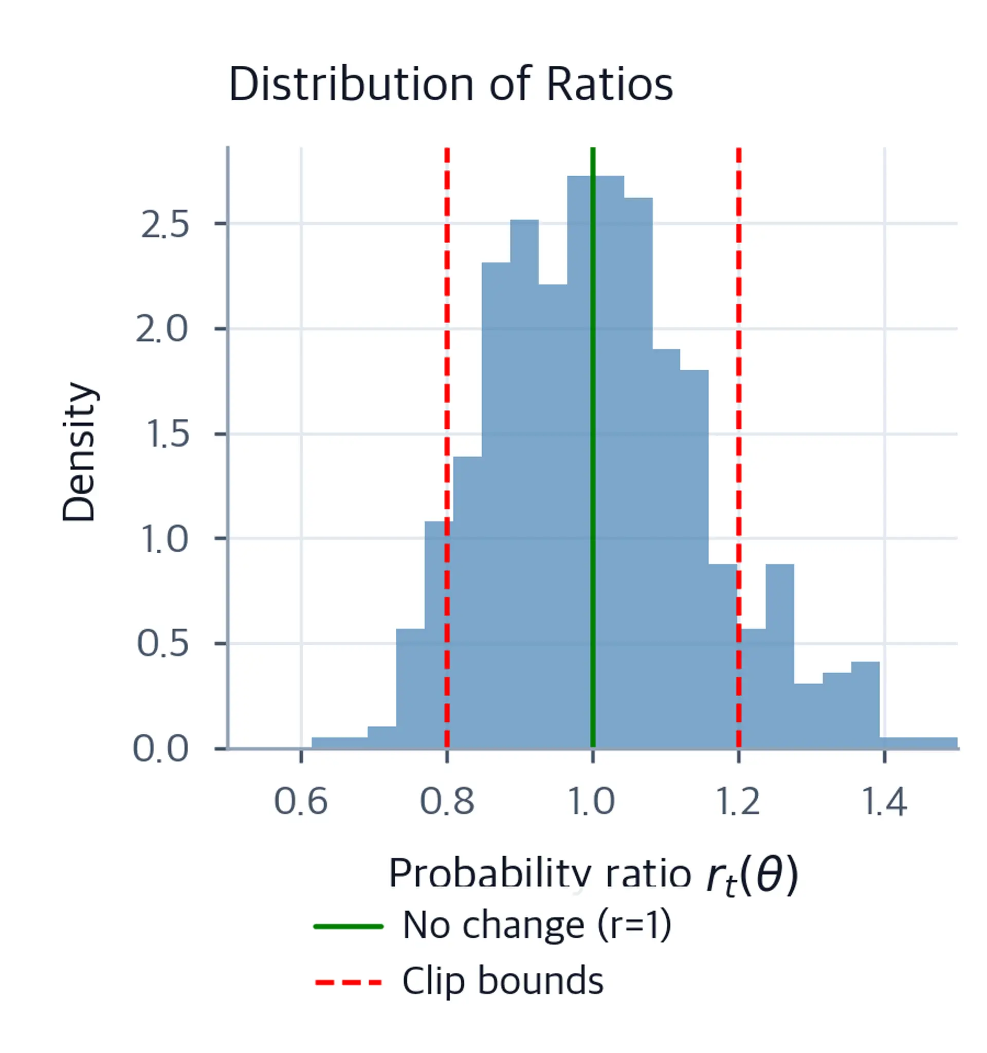 Histogram of probability ratios centered near 1.0 with a green vertical line at 1 and red dashed vertical lines at 0.8 and 1.2 marking the PPO clip bounds.