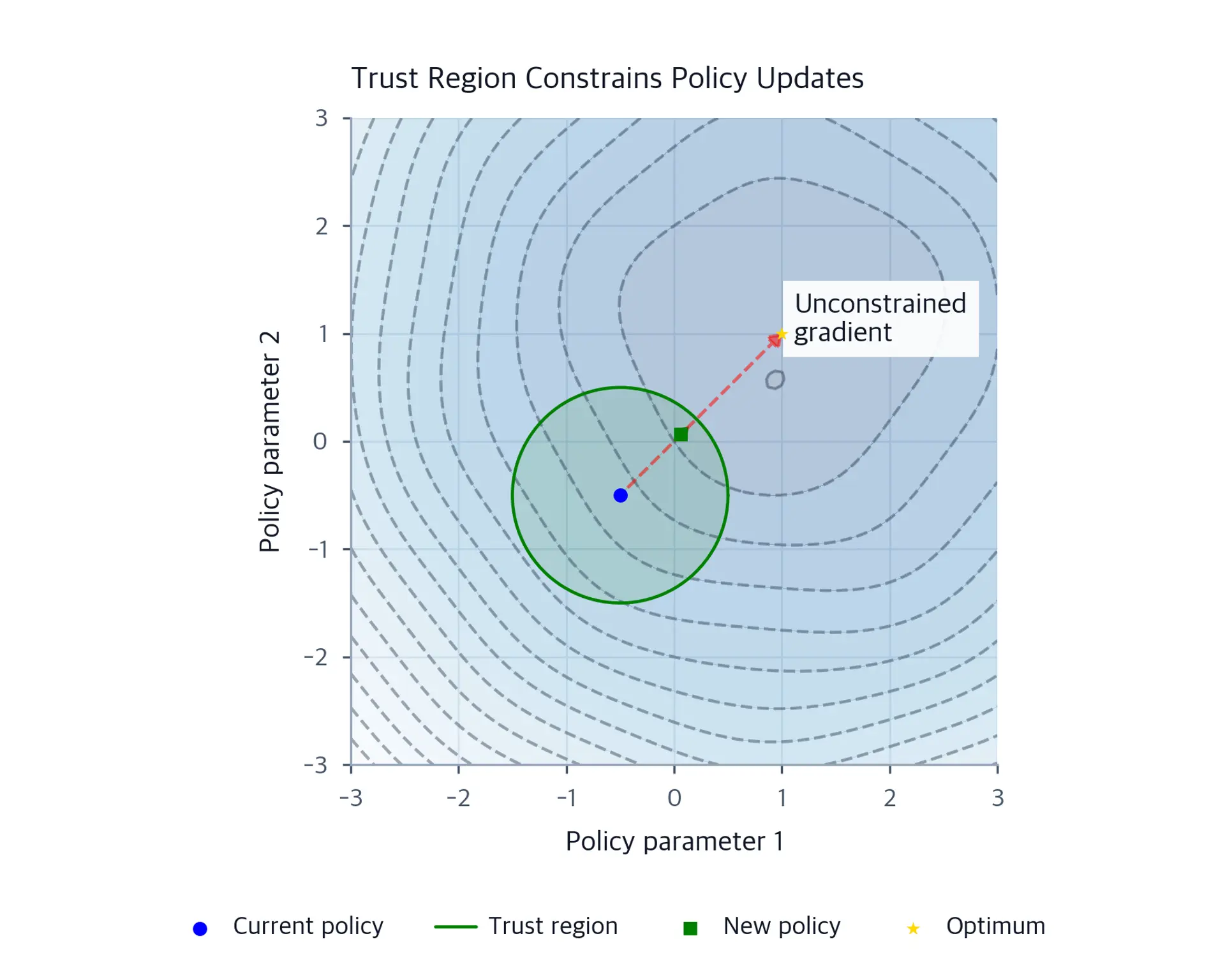 Contour plot of an objective function in two-dimensional parameter space with a circular green trust region centered on the current policy. A red dashed arrow points outside the circle showing the unconstrained gradient direction, and a solid green arrow points to the constrained new policy inside the circle.