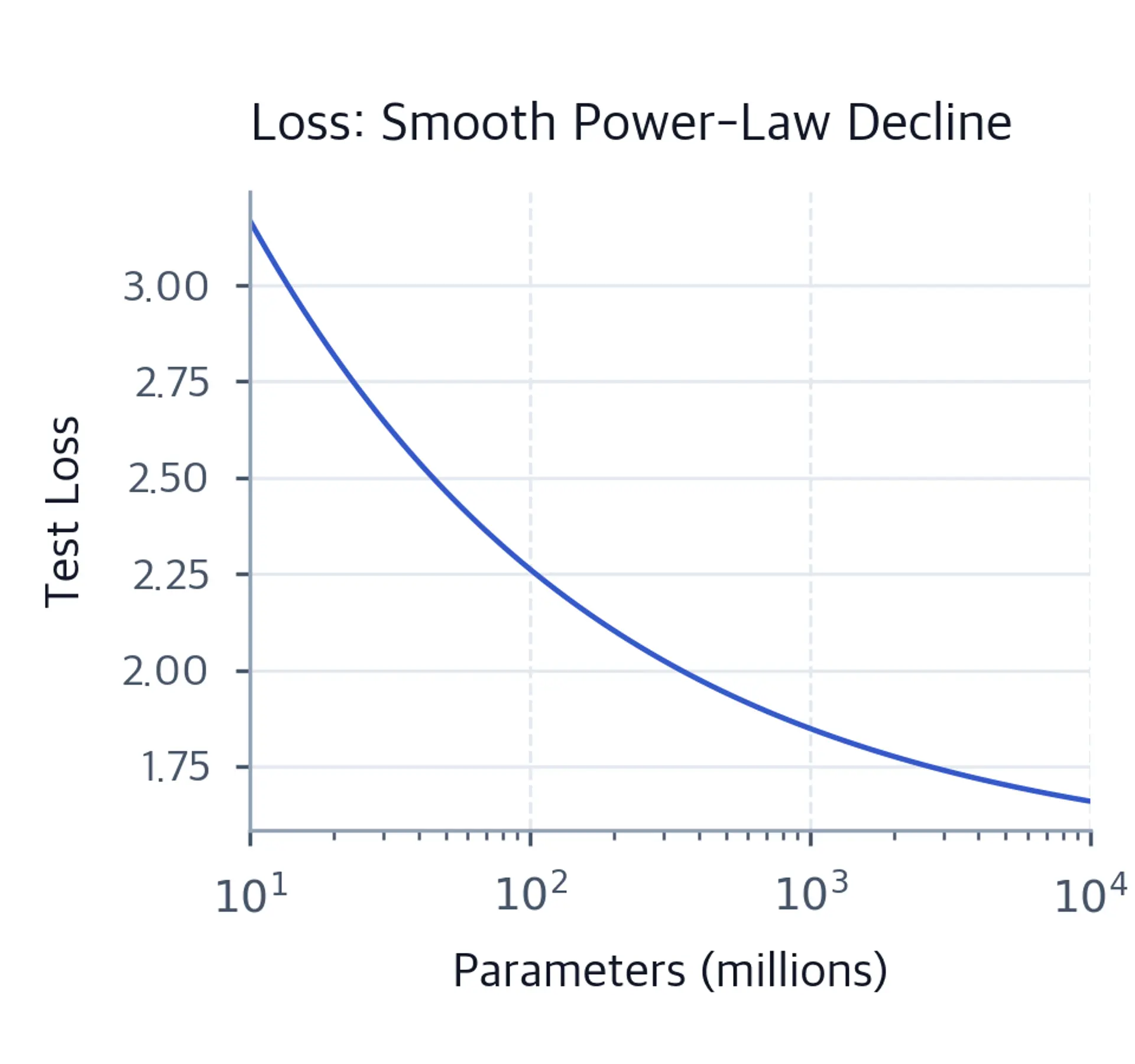 Line plot showing loss decreasing smoothly with model scale.