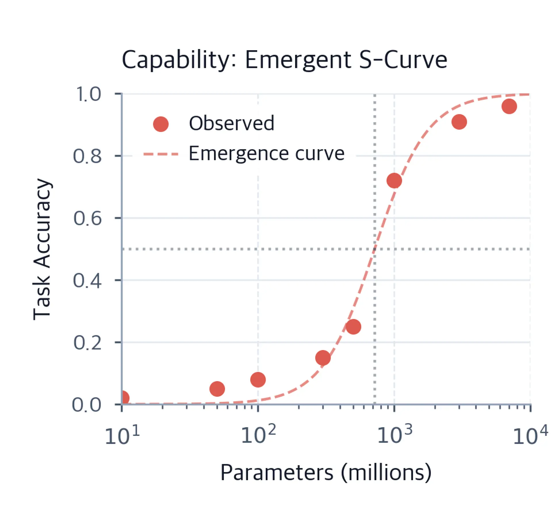 S-curve plot showing capability jumping from near-zero to near-perfect around 1B parameters.