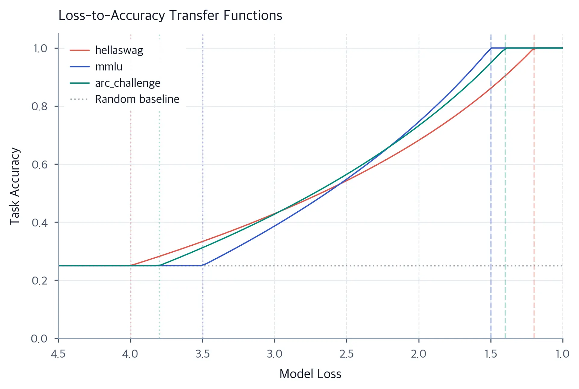 Line chart with inverted x-axis showing task accuracy versus model loss for HellaSwag, MMLU, and ARC Challenge benchmarks, each curving from random-chance baseline at high loss to near-perfect accuracy at low loss.