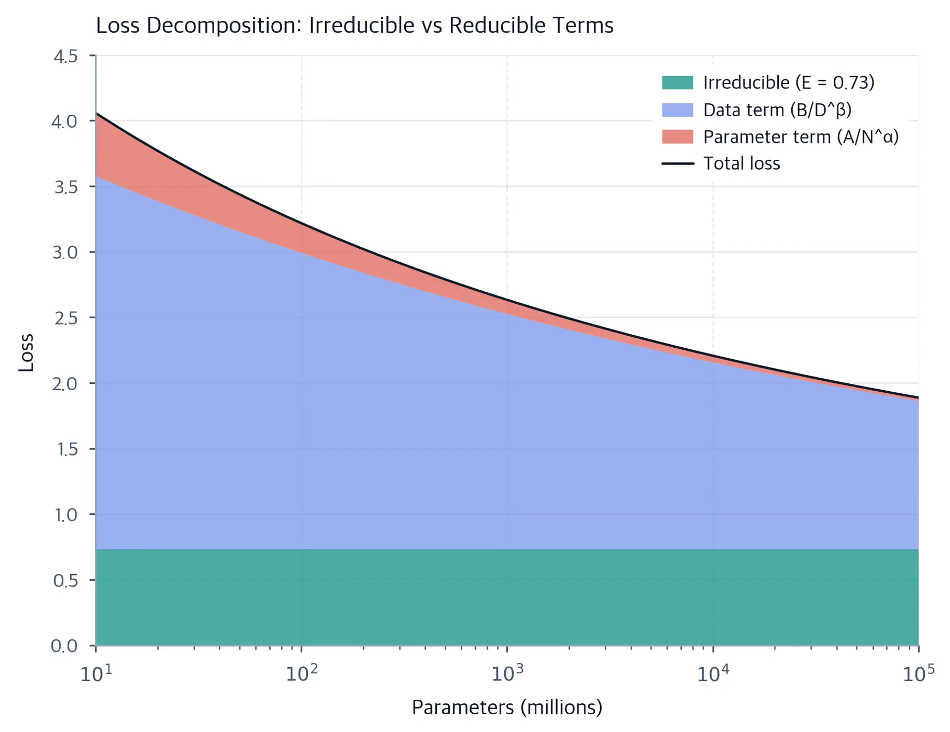 Stacked area chart on a log-scale x-axis showing predicted loss decomposed into irreducible loss, data term, and parameter term, with total loss overlaid as a black line; the irreducible floor dominates at large parameter counts.