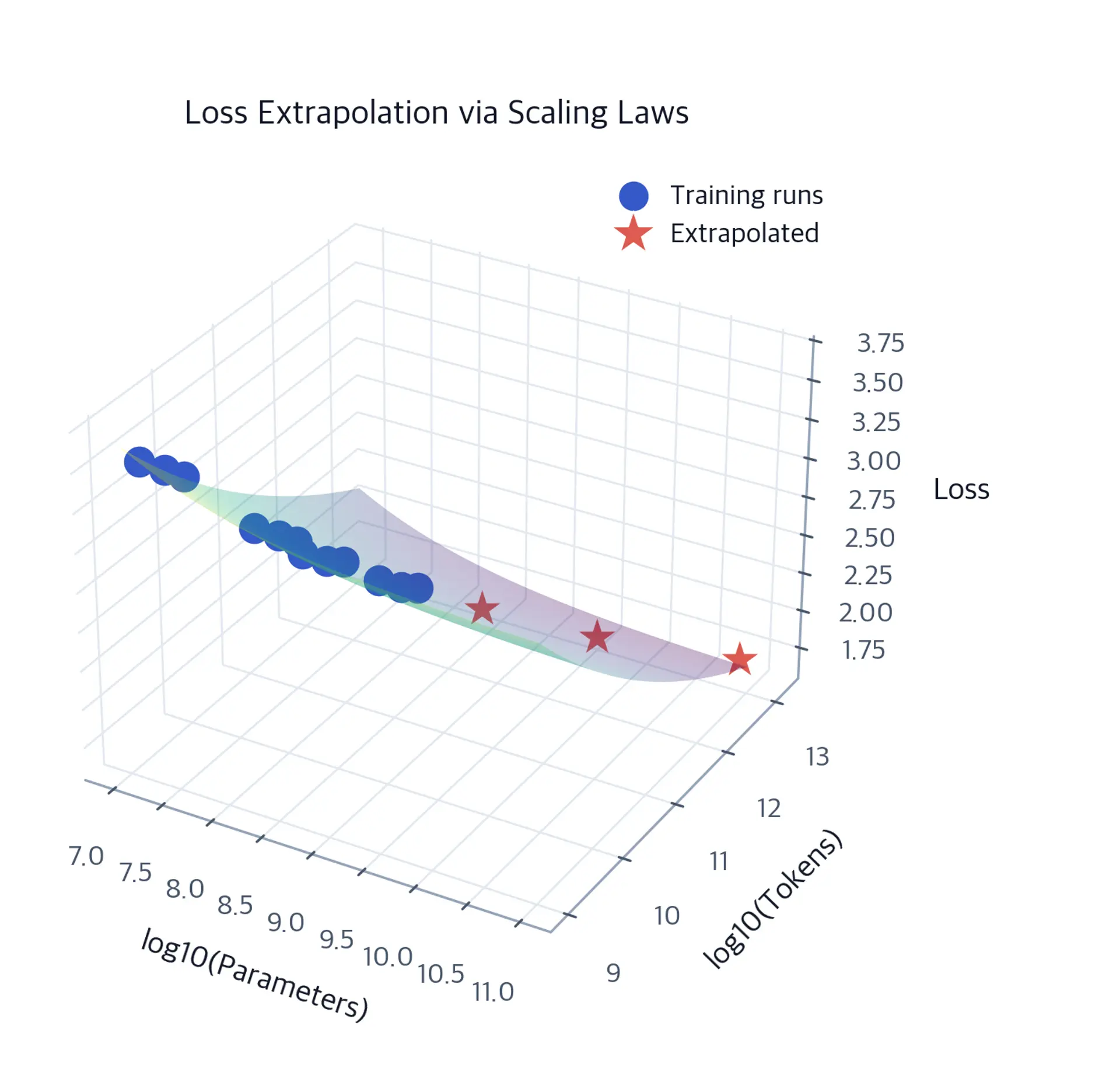 3D surface plot showing loss decreasing with both parameter count and training tokens.