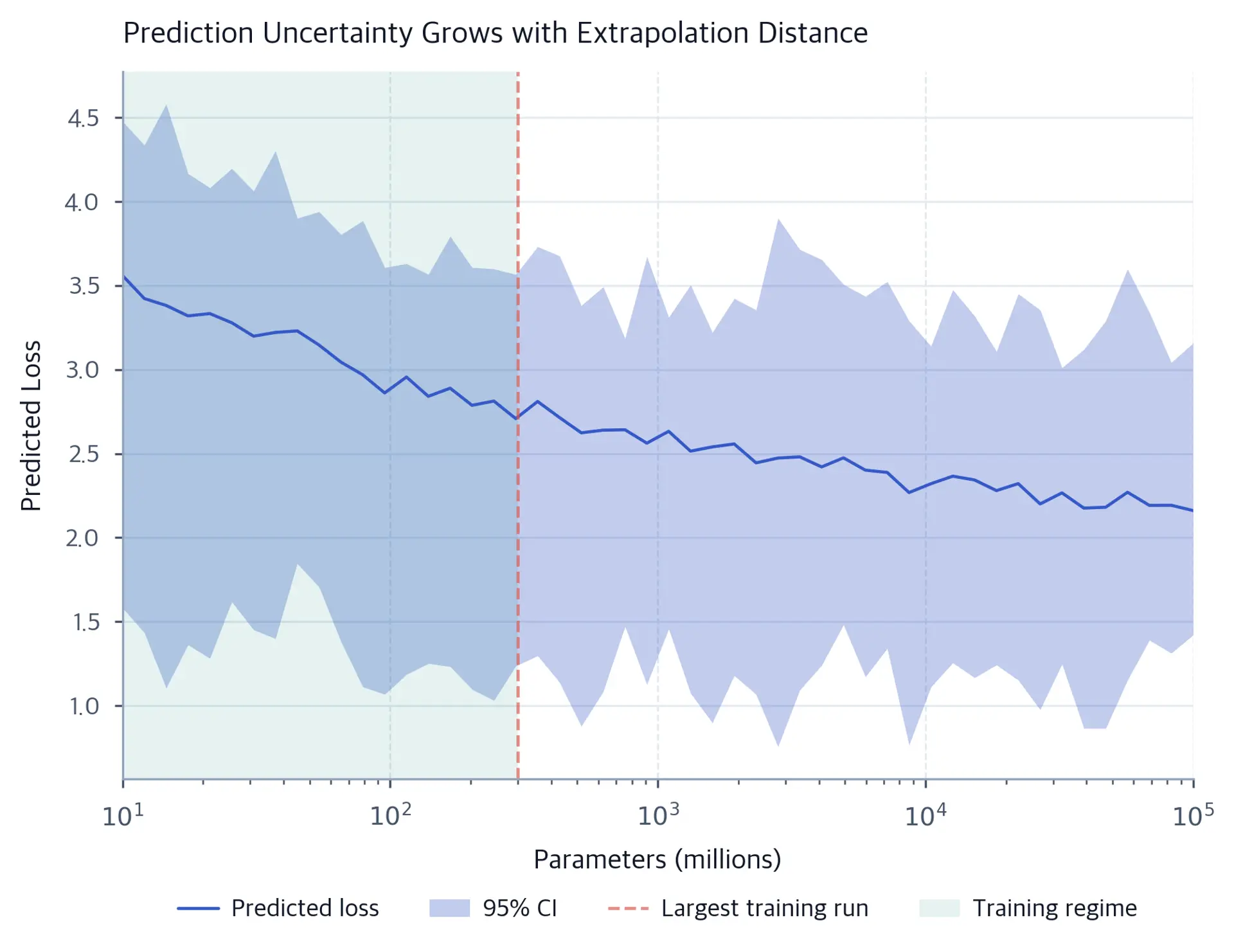 Line plot with expanding confidence bands as parameter count increases beyond training data.