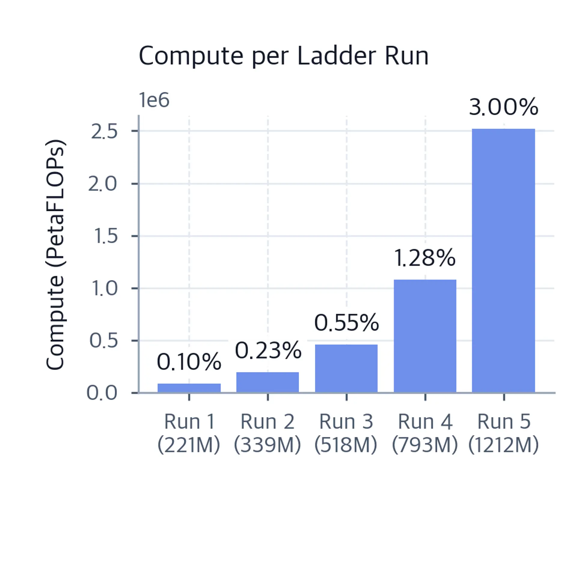 Bar chart showing compute in petaFLOPs for each of the five ladder runs, with values increasing geometrically and percentage labels showing each run's cost as a fraction of the target training budget.