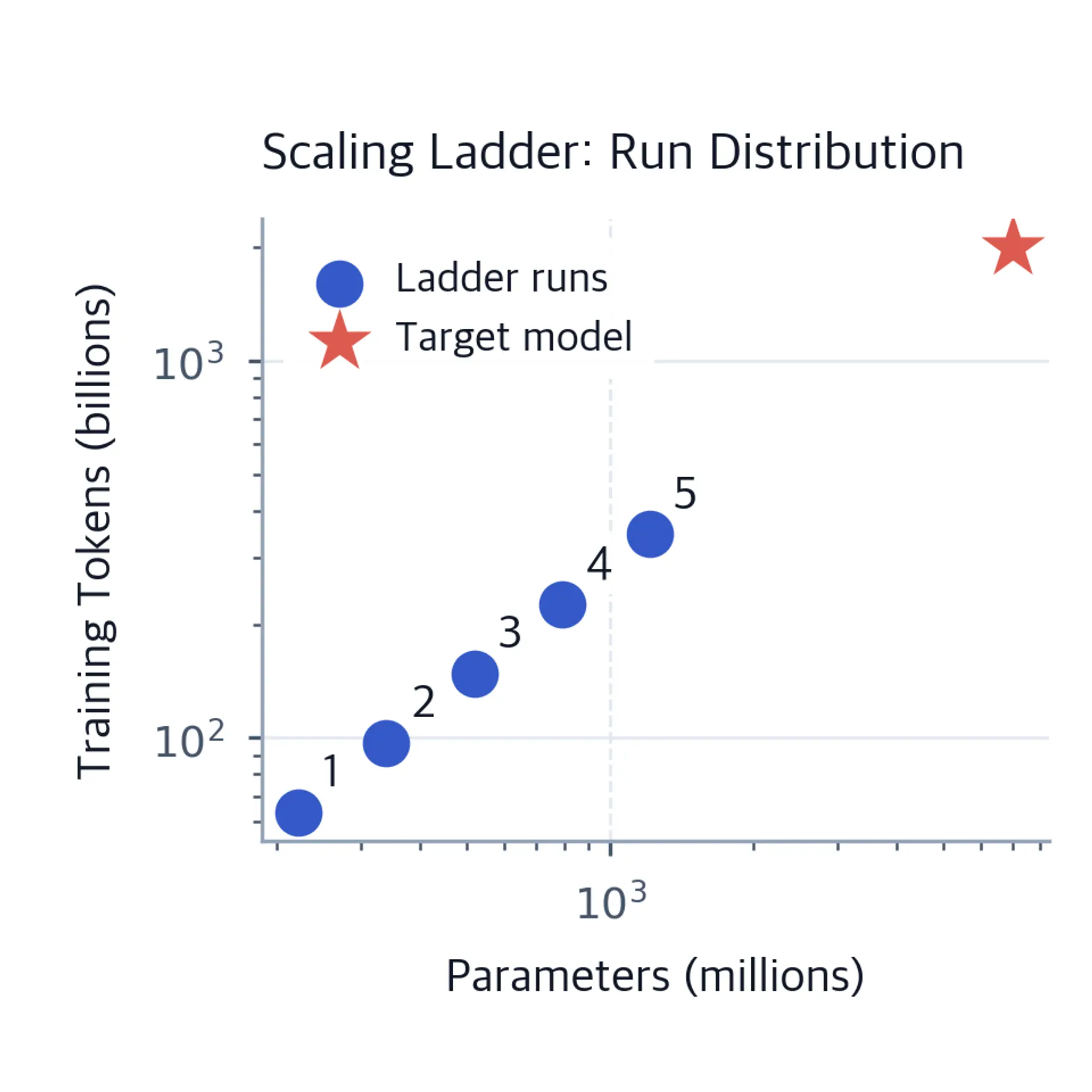 Log-log scatter plot showing five ladder training runs clustered in the bottom-left corner and the red-star target model in the top-right, illustrating the scale gap between preliminary runs and the final training goal.