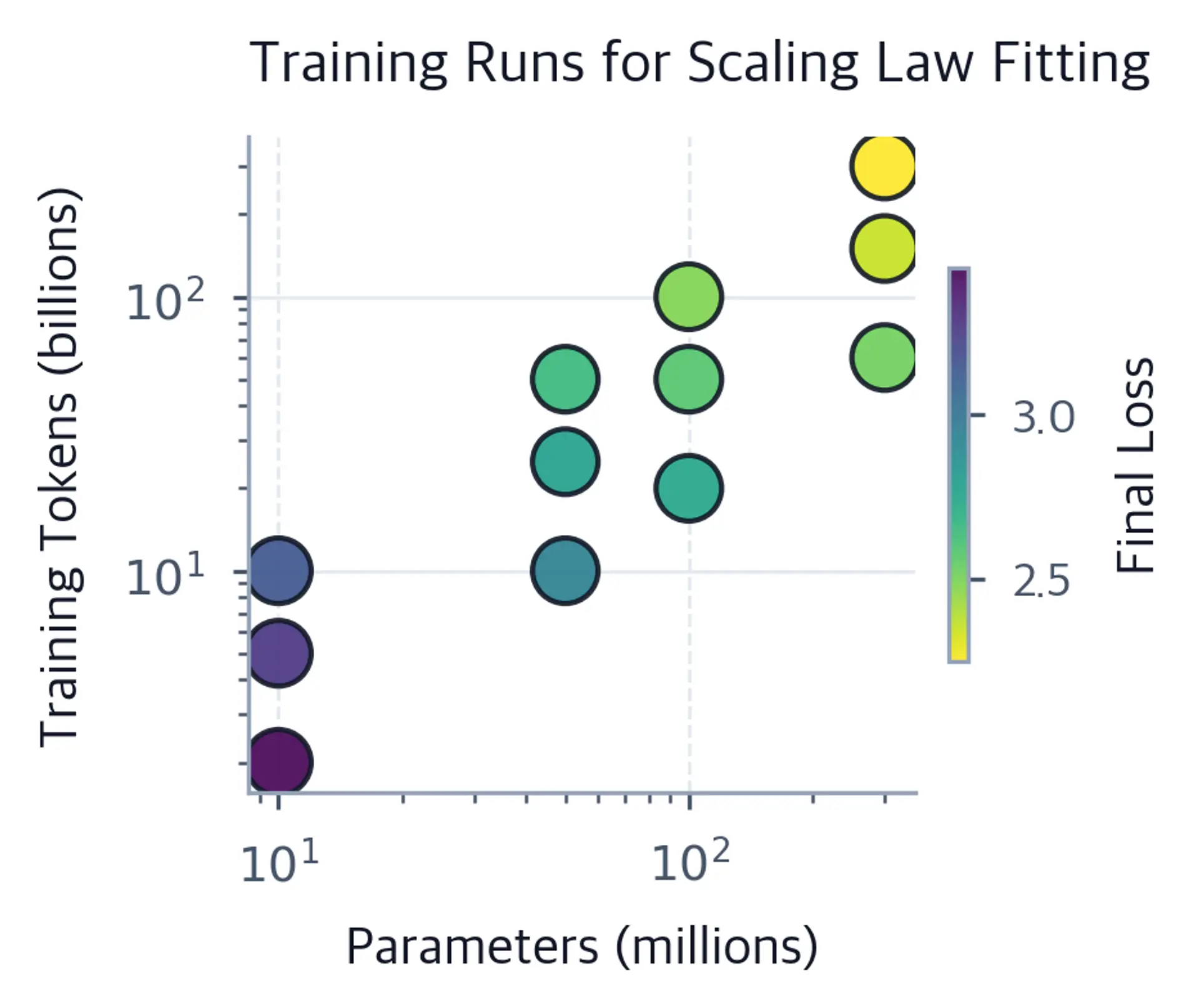 Scatter plot of training runs on log-log axes showing parameters in millions versus training tokens in billions, with points colored by final loss value ranging from low loss (yellow) to high loss (purple).