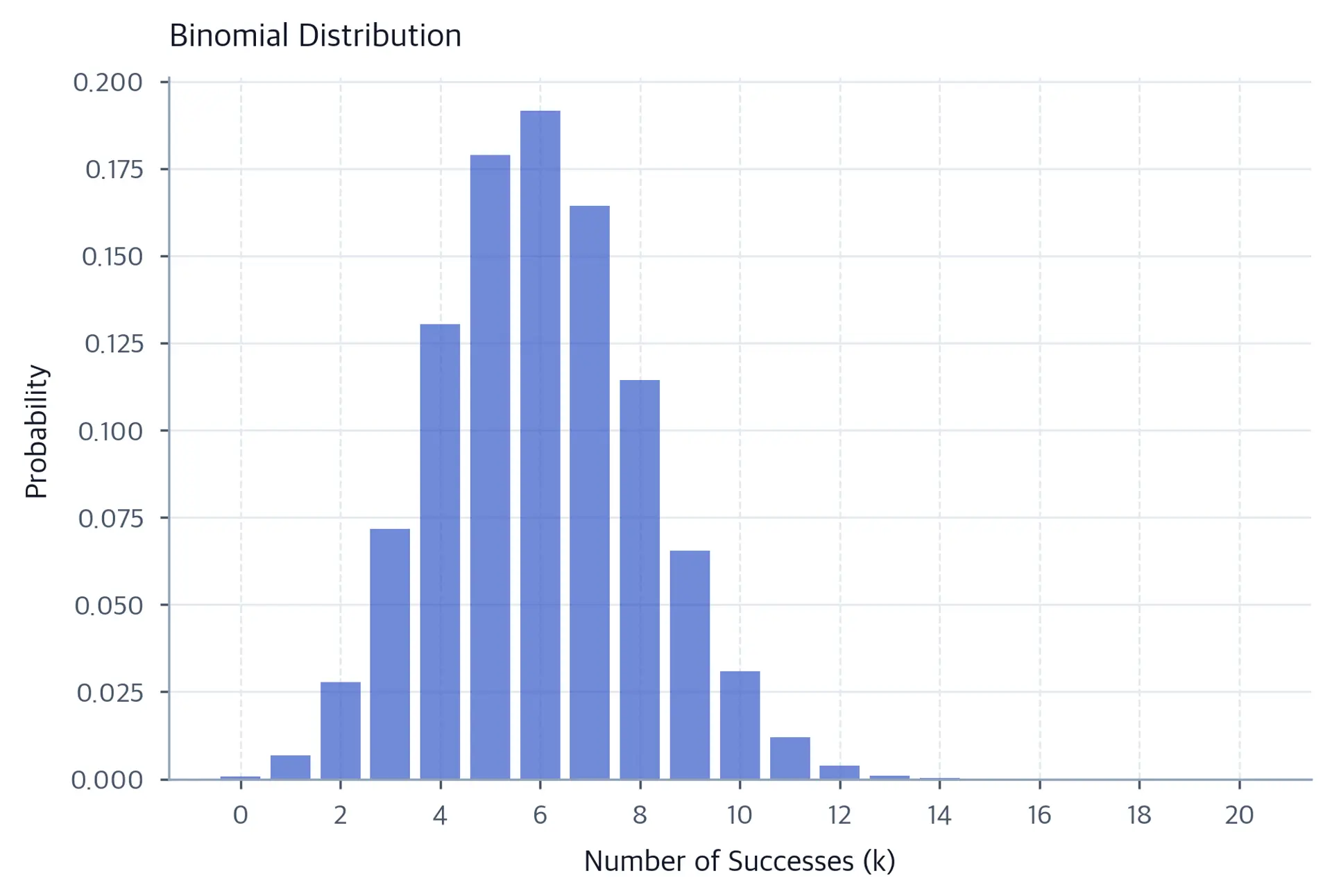 Bar chart showing binomial distribution with n=20, p=0.3.