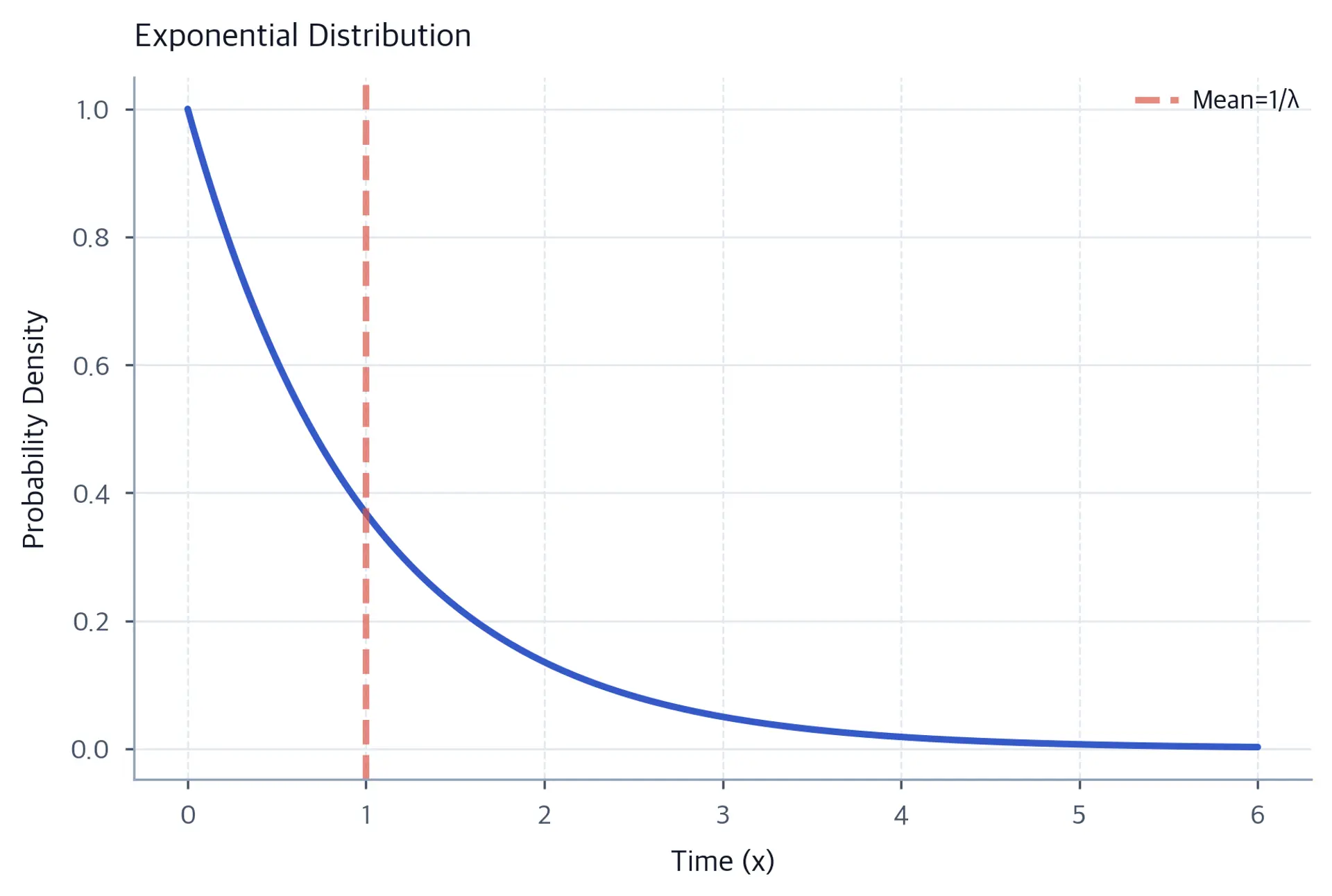 Curve showing exponential distribution with decreasing probability density.