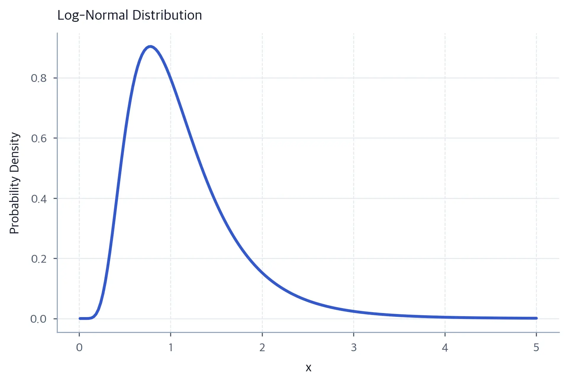 Right-skewed curve showing log-normal distribution.