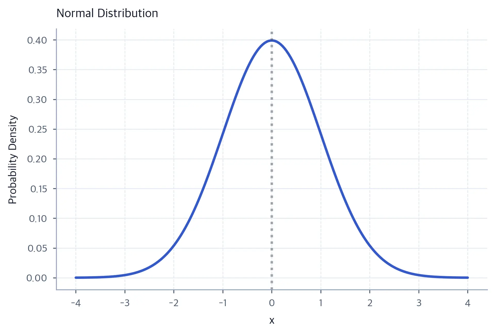 Bell-shaped curve showing standard normal distribution.