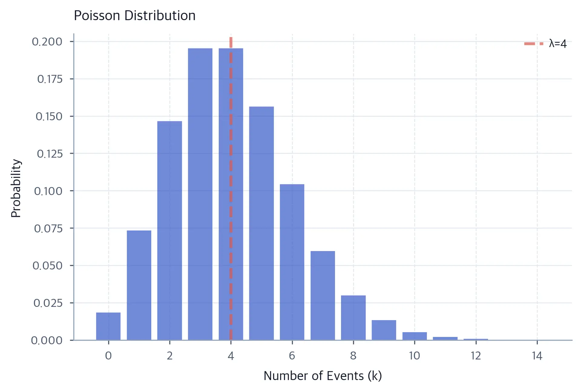 Bar chart showing Poisson distribution with lambda=4.