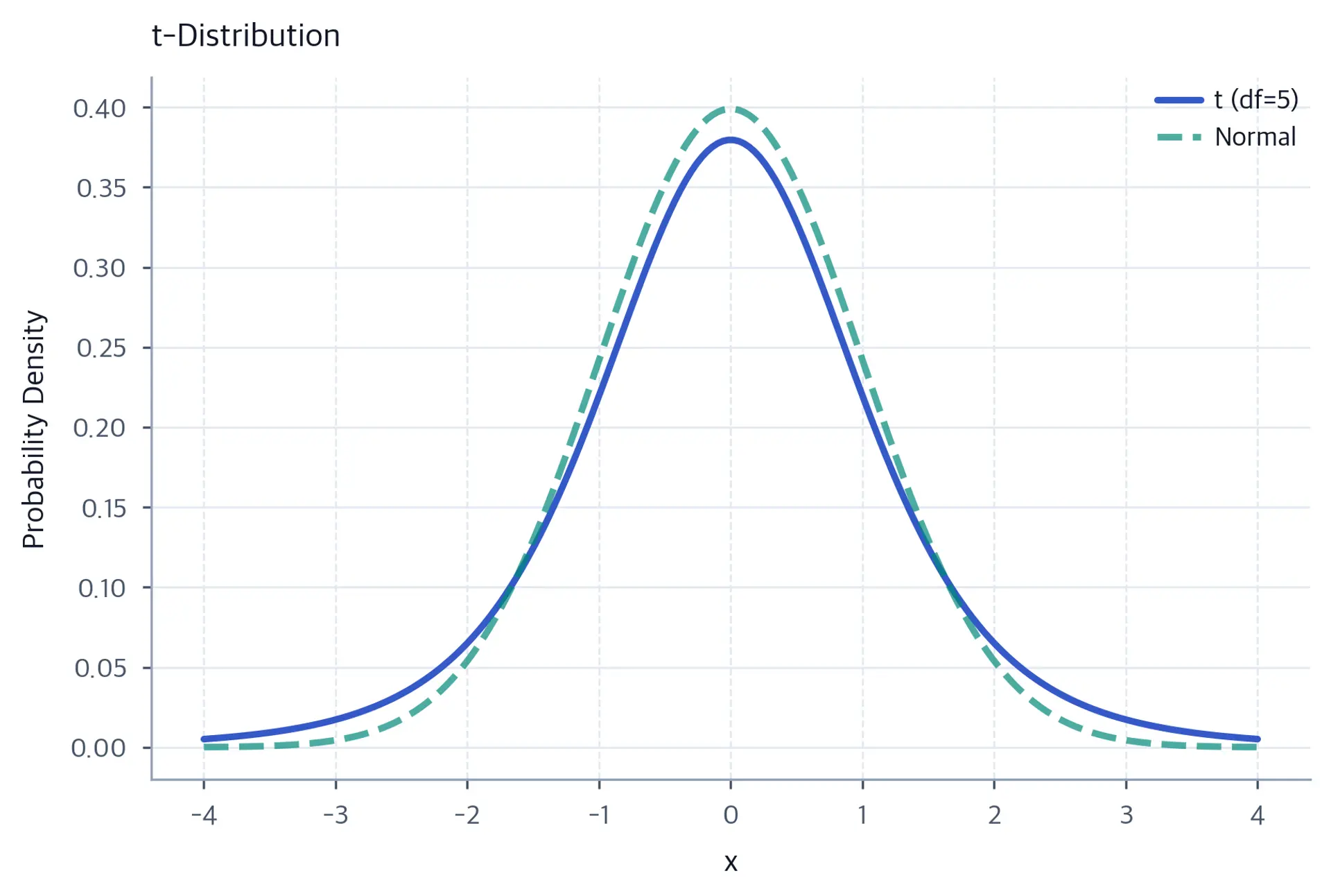 Comparison plot showing t-distribution with heavier tails vs normal distribution.
