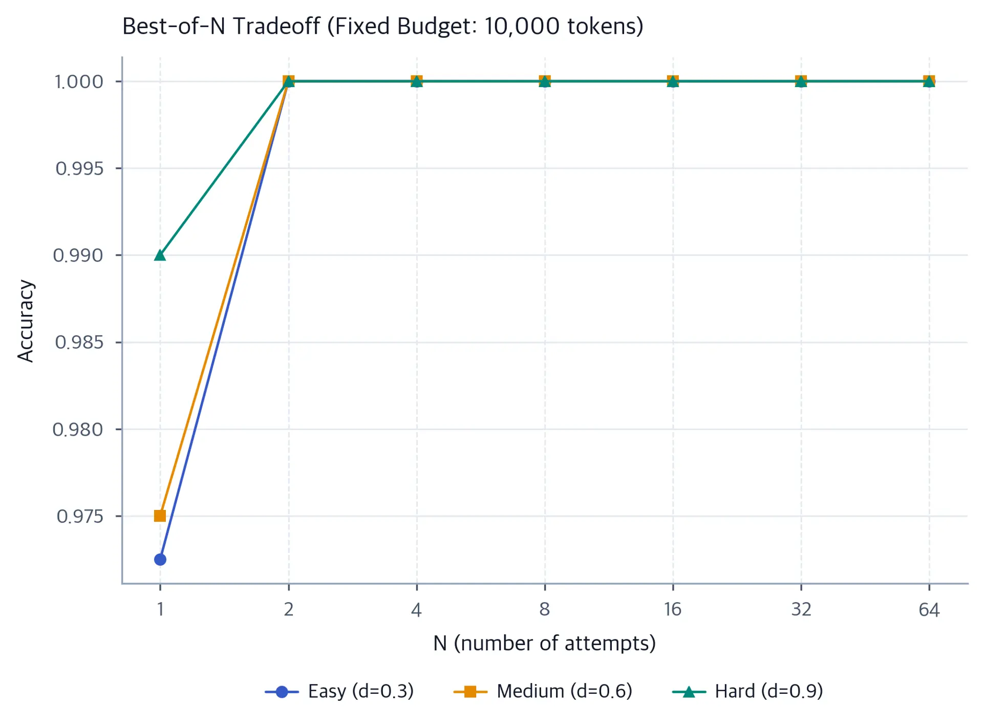 Line plot of best-of-N accuracy curves for easy, medium, and hard problems across different values of N.