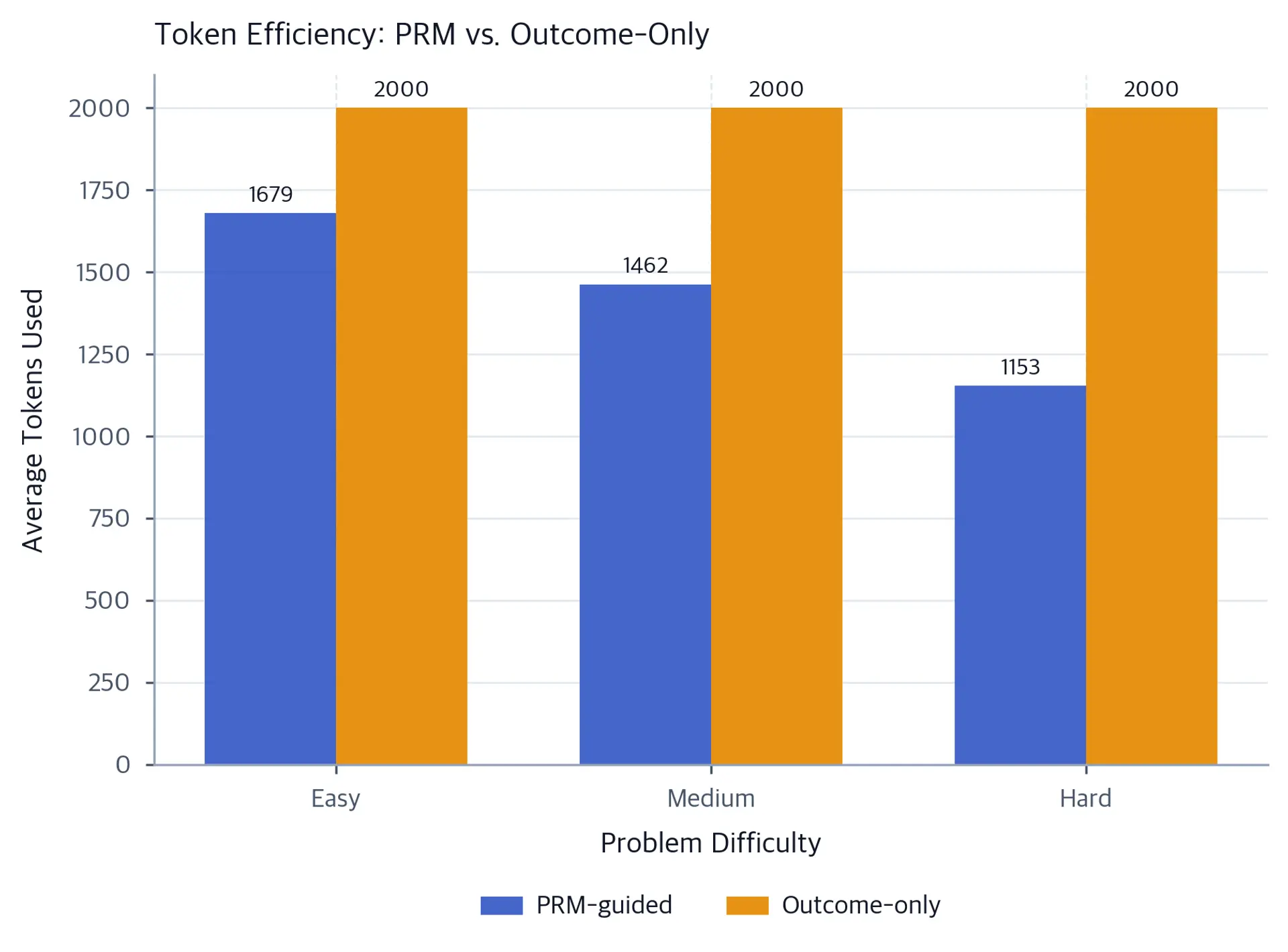 Grouped bar chart comparing PRM-guided and outcome-only token usage across easy, medium, and hard problems.
