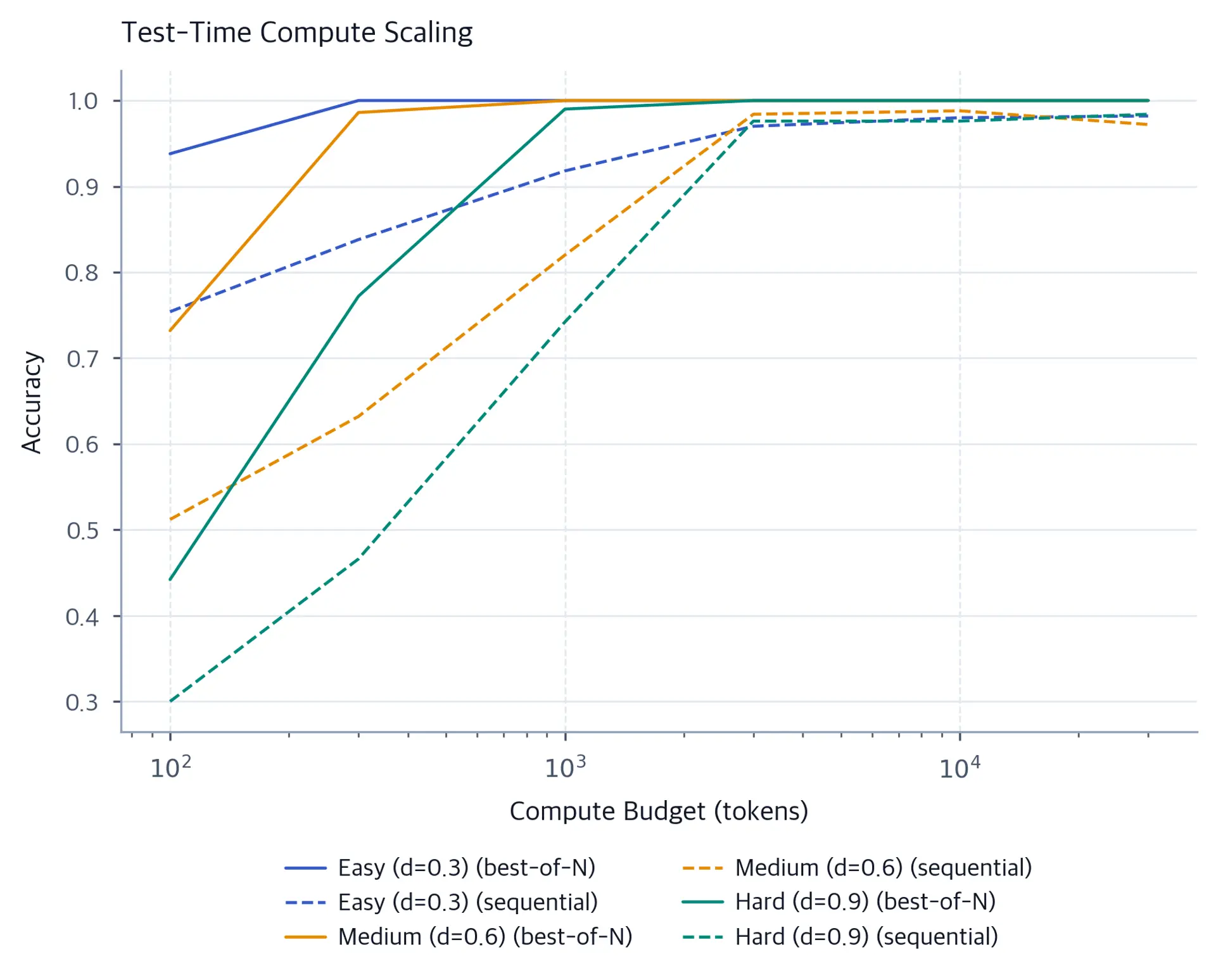 Line plot of accuracy versus compute budget for easy, medium, and hard problems under two strategies.