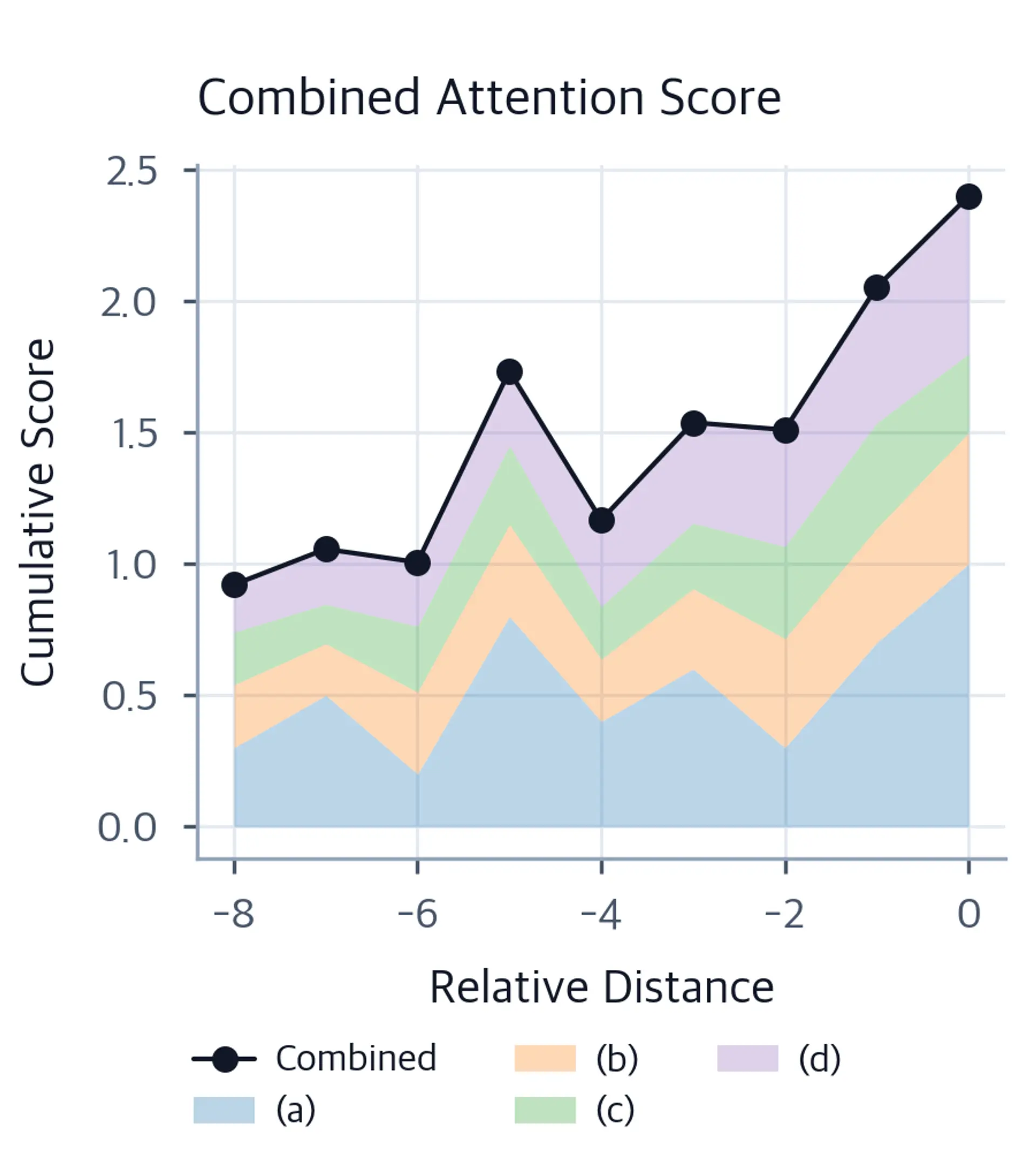 Stacked bar chart showing combined attention scores broken down by the four term contributions at each relative distance.