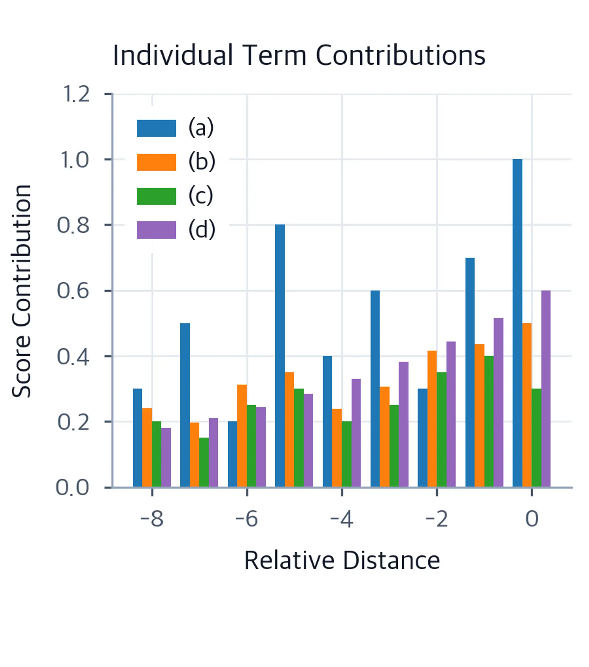 Bar chart showing individual contributions of the four attention terms (content-to-content, content-to-position, bias-to-content, bias-to-position) at each relative distance.