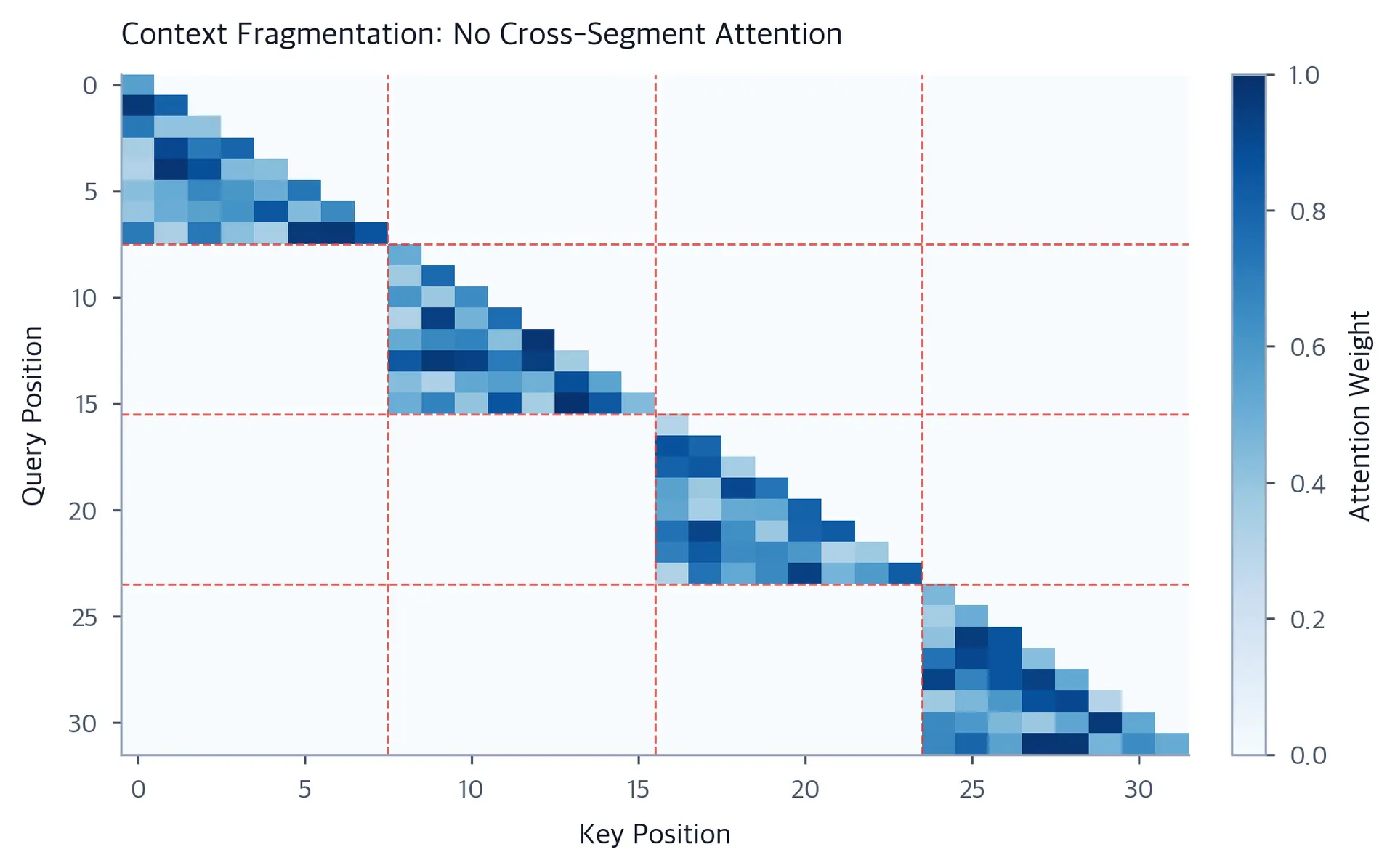Block diagonal attention pattern showing 4 isolated segments with no cross-segment connections.