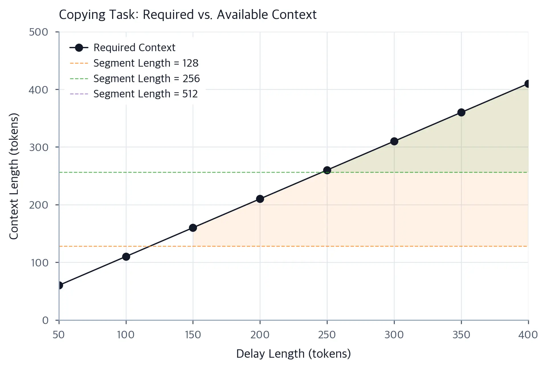 Line plot comparing required context length against segment length threshold, showing failure region for standard transformers.