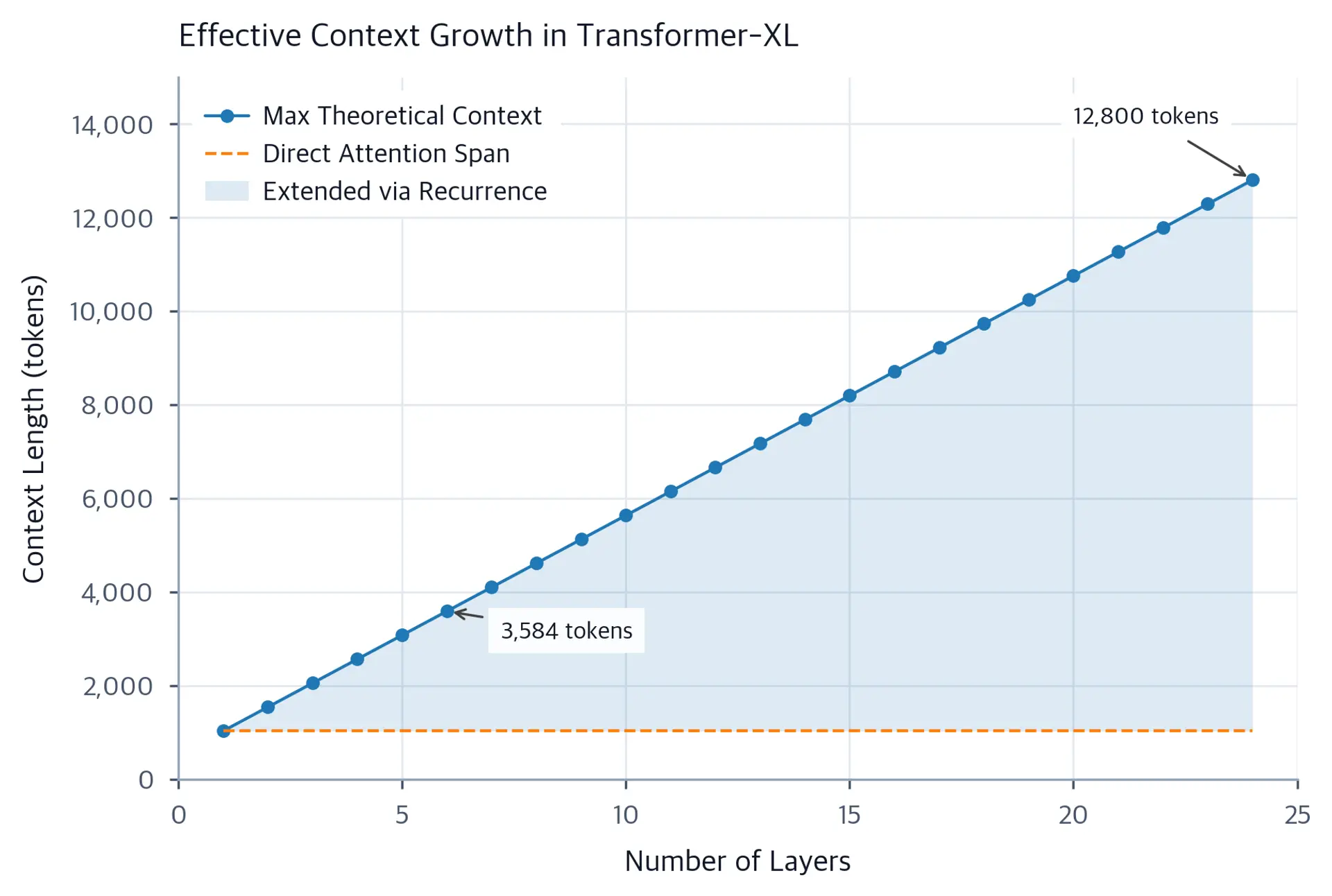 Line plot showing linear growth of effective context with layer depth, compared to constant direct attention span.