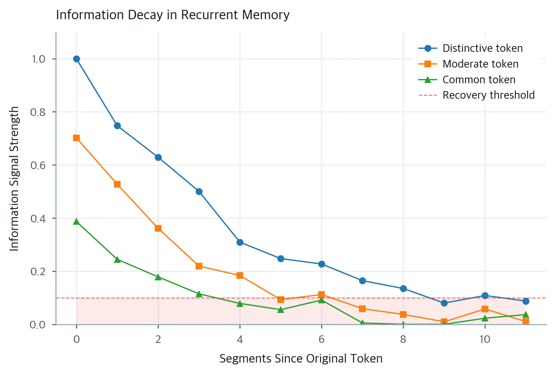 Line plot showing exponential decay of information signal strength across segments for three different initial signal levels.