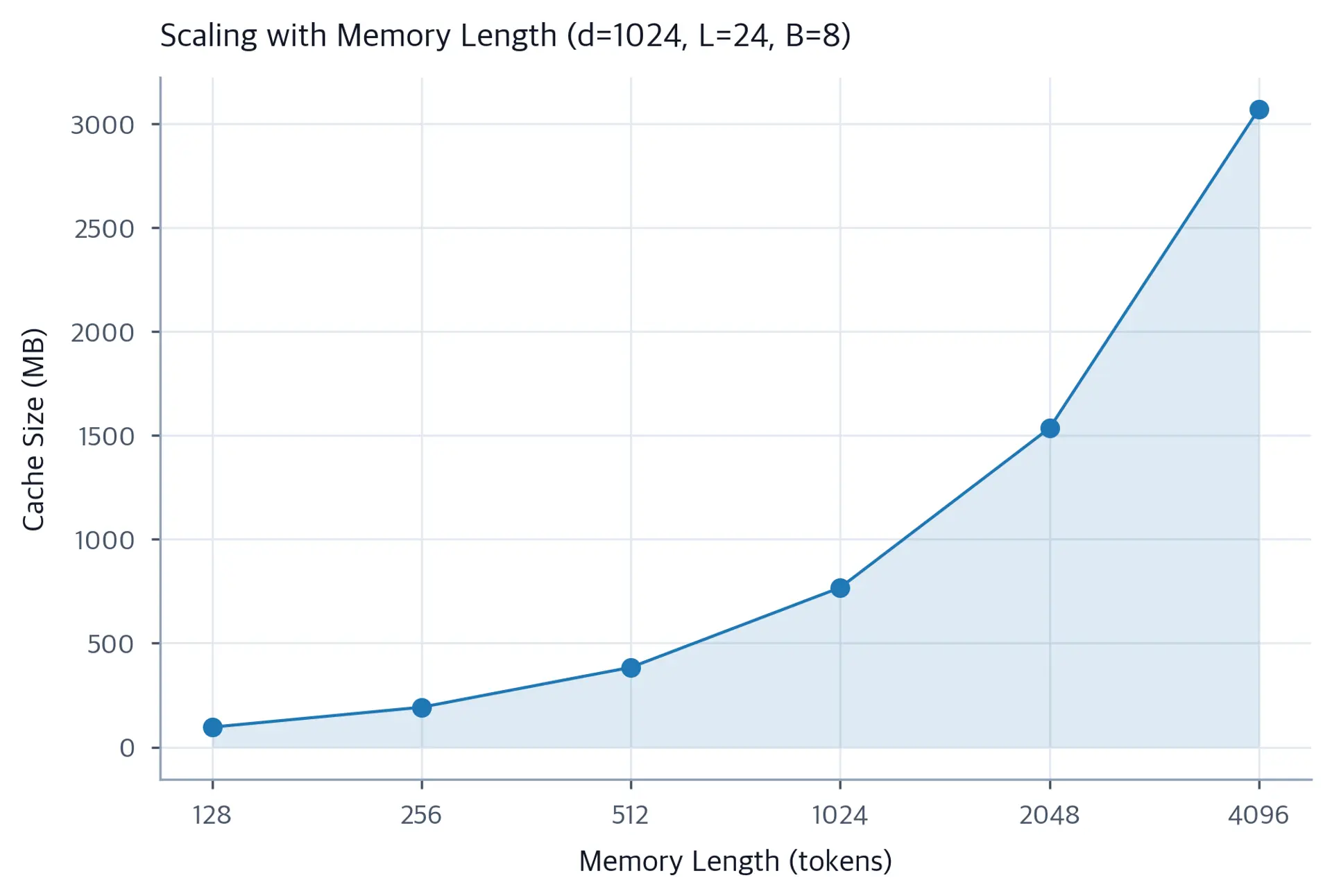 Line plot showing linear scaling of memory cache size in GB as memory length increases from 0 to 1000 tokens, with fixed model parameters.