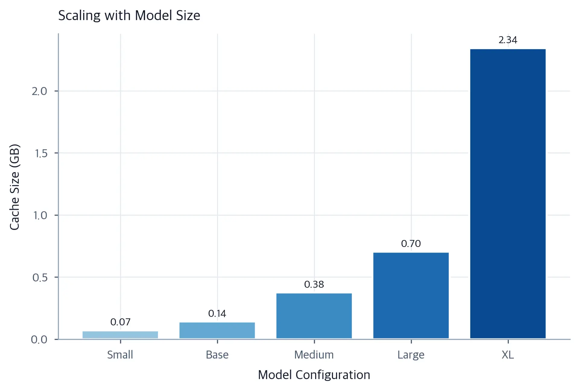 Bar chart comparing memory cache size in GB across Small, Base, Large, and XL model configurations, showing rapid growth with model scale.